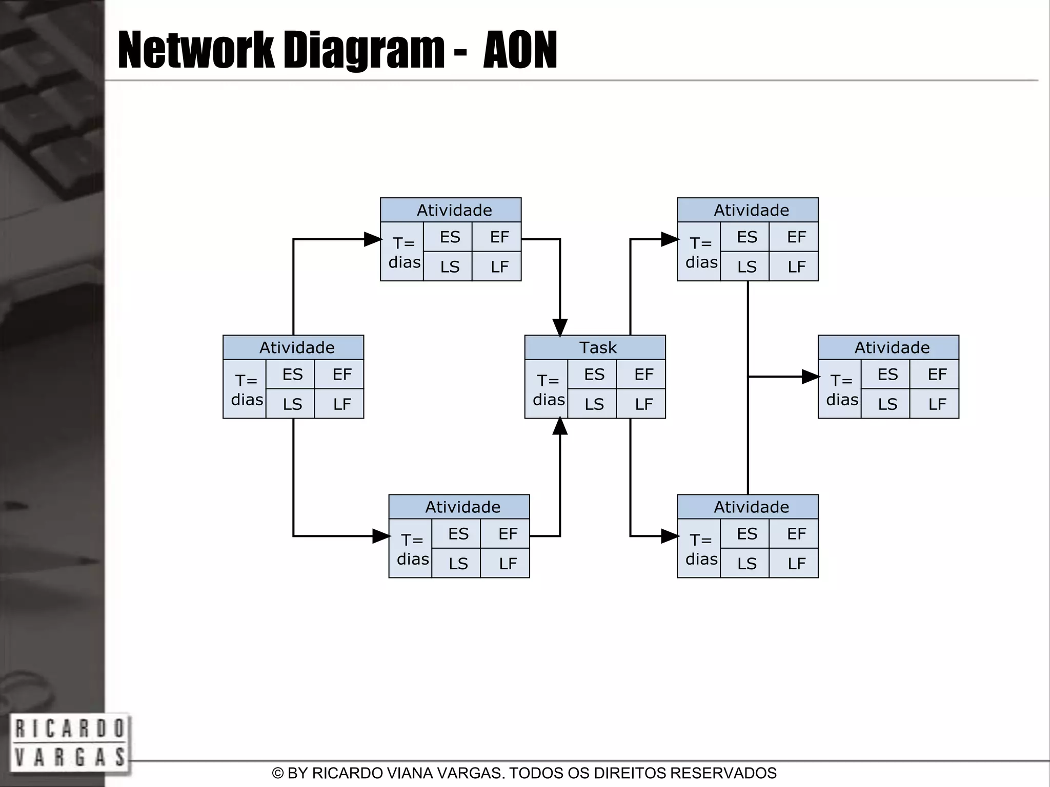The Project's Network Diagram