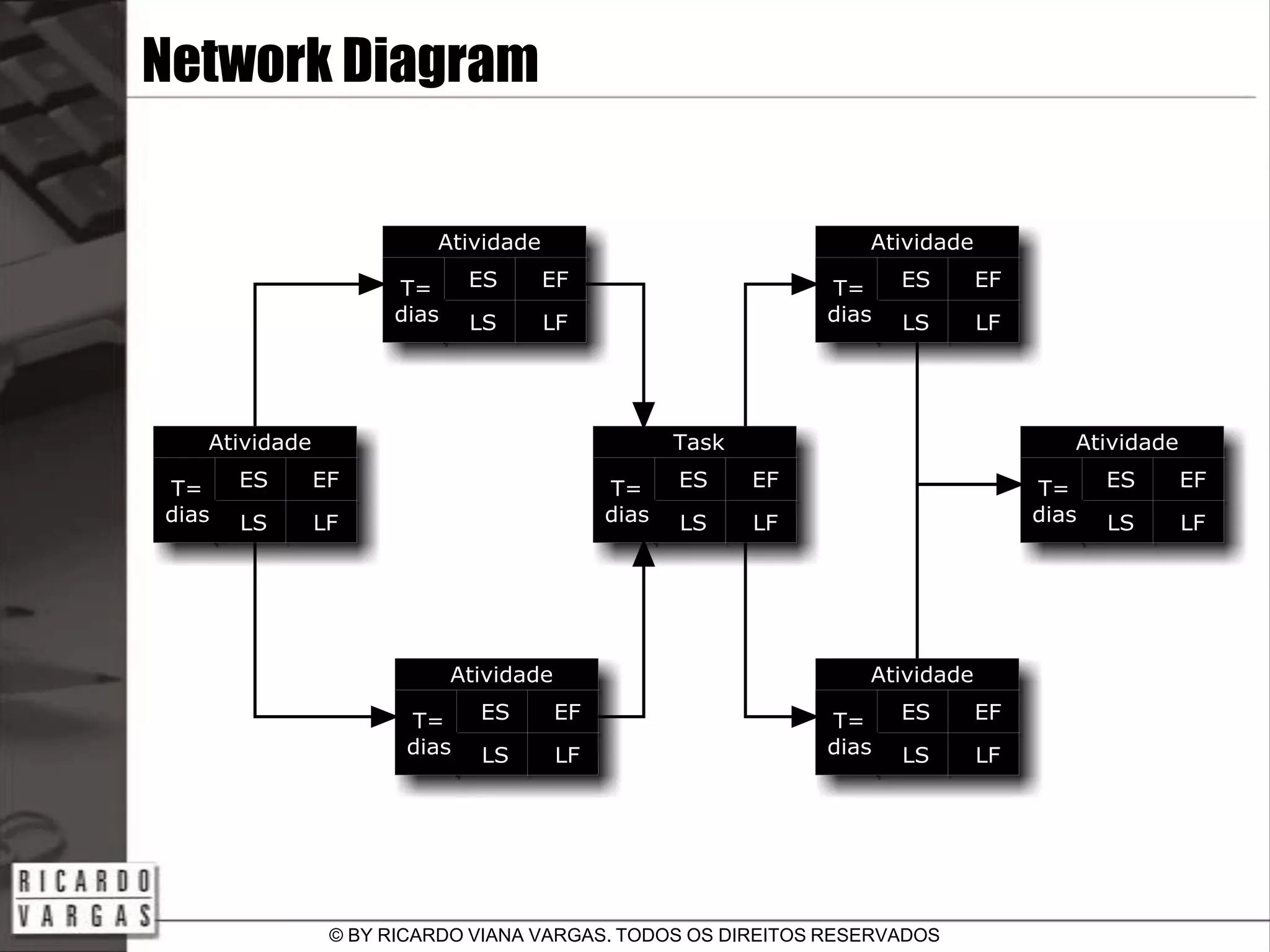 The Project's Network Diagram