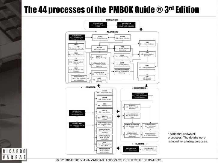 PMBOK Guide 3rd Edition Flow