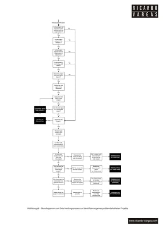  

                                                                             	
  

       Abbildung	
  06	
  -­‐	
  Flussdiagramm	
  zum	
  Entscheidungsprozess	
  zur	
  Identifizierung	
  eines	
  problembehafteten	
  Projekts	
  




	
  
 