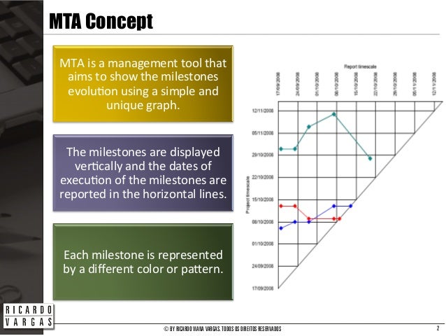 milestone graph
