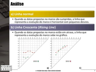© BY RICARDO VIANA VARGAS. TODOS OS DIREITOS RESERVADOS
Análise
a)	
  Linha	
  normal	
  
•  Quando	
  as	
  datas	
  propostas	
  no	
  marco	
  são	
  cumpridas,	
  a	
  linha	
  que	
  
representa	
  a	
  evolução	
  do	
  marco	
  é	
  horizontal	
  com	
  pequenos	
  desvios.	
  
b)	
  Linha	
  Crescente	
  (Rising	
  Line)	
  
•  Quando	
  as	
  datas	
  propostas	
  no	
  marco	
  estão	
  em	
  atraso,	
  a	
  linha	
  que	
  
representa	
  a	
  evolução	
  do	
  marco	
  sobe	
  no	
  gráﬁco.	
  
3
 