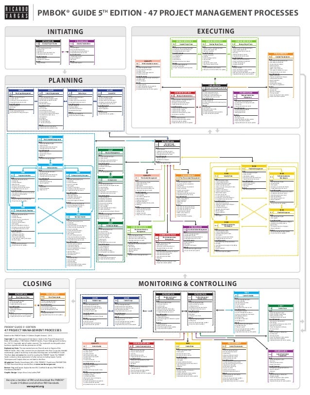 Pmp 5th Edition Process Chart