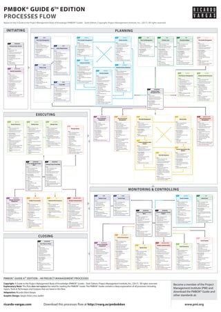 PMBOK processes schema by Ricardo Vargas