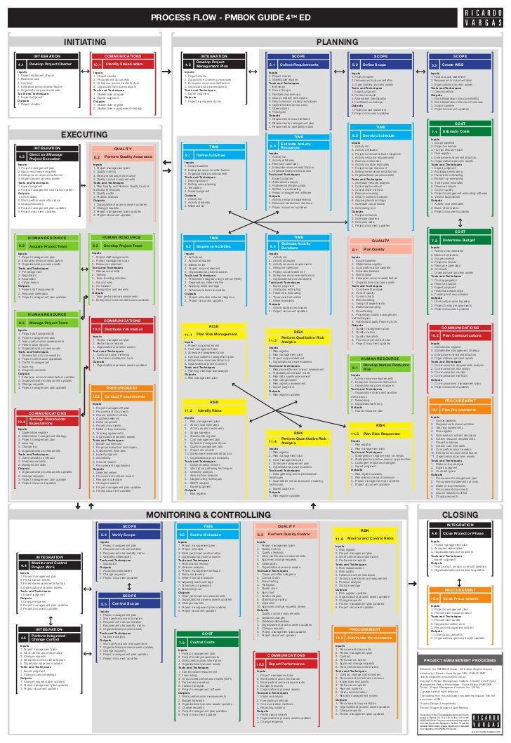 Pmp Process Flow Chart 6th Edition