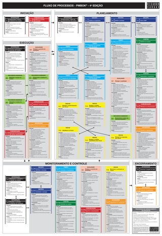 Fluxo de processos - pmbok® - 4a edição

                                   iniciação                                                                                                                                                planeJamenTo
            inTegração                                      comunicação                                                inTegração                                                escopo                                                      escopo                                                           escopo
        desenvolver o termo                              Identificar as partes                                     desenvolver o plano de
4.1     de abertura do projeto                 10.1      interessadas                                      4.2     gerenciamento do projeto                      5.1     coletar os requisitos                                5.2    Definir o escopo                                    5.3        criar a eap
entradas                                        entradas                                                   entradas                                             entradas                                                     entradas                                                   entradas
1. Declaração do trabalho do projeto            1. Termo de abertura do projeto                            1. Termo de abertura do projeto                      1. Termo de abertura do projeto                              1. Termo de abertura do projeto                            1. Declaração do escopo do projeto
2. Business case                                2. Documentos de aquisição                                 2. Saídas dos processos de planejamento              2. Registro das partes interessadas                          2. Documentação dos requisitos                             2. Documentação dos requisitos
3. Contrato                                     3. Fatores ambientais da empresa                           3. Fatores ambientais da empresa                     Ferramentas                                                  3. Ativos de processos organizacionais                     3. Ativos de processos organizacionais
4. Fatores ambientais da empresa                4. Ativos de processos organizacionais                     4. Ativos de processos organizacionais               1. Entrevistas                                               Ferramentas                                                Ferramentas
5. Ativos de processos organizacionais          Ferramentas                                                Ferramentas                                          2. Dinâmicas de grupo                                        1. Opinião especializada                                   1. Decomposição
Ferramentas                                     1. Análise de partes interessadas                          1. Opinião especializada                             3. Oficinas                                                  2. Análise de produto                                      saídas
1. Opinião especializada                        2. Opinião especializada                                   saídas                                               4. Técnicas de criatividade em grupo                         3. Identificação de alternativas                           1. EAP
saídas                                          saídas                                                     1. Plano de gerenciamento do projeto                 5. Técnicas de tomada de decisão em grupo                    4. Oficinas                                                2. Dicionário da EAP
1. Termo de abertura do projeto                 1. Registro das partes interessadas                                                                             6. Questionários e pesquisas                                 saídas                                                     3. Linha de base do escopo
                                                2. Estratégia para gerenciamento das partes                                                                     7. Observações                                               1. Declaração do escopo do projeto                         4. Atualizações dos documentos do projeto
                                                   interessadas                                                                                                 8. Protótipos                                                2. Atualizações dos documentos do projeto
                                                                                                                                                                saídas
                                                                                                                                                                1. Documentação dos requisitos
                                                                                                                                                                2. Plano de gerenciamento dos requisitos                                                                                                       cusTos
                                                                                                                                                                3. Matriz de rastreabilidade dos requisitos                                   Tempo
                                                                                                                                                                                                                                                                                         7.1         Estimar os custos
                                 execução                                                                                                                                         Tempo                                       6.5     Desenvolver o cronograma
                                                                                                                                                                                                                                                                                        entradas
                                                                                                                                                                          Estimar os recursos                                entradas                                                   1. Linha de base do escopo
                                                                                                                           Tempo                                 6.3                                                         1. Lista das atividades                                    2. Cronograma do projeto
            inTegração                                        qualidade                                                                                                   das atividades
                                                                                                                                                                                                                             2. Atributos das atividades                                3. Plano de recursos humanos
                                                                                                                                                                 entradas                                                    3. Diagrama de rede do cronograma do                       4. Registro dos riscos
        Orientar e gerenciar a                           realizar a garantia da                            6.1     Definir as atividades
4.3     execução do projeto                     8.2      qualidade
                                                                                                                                                                 1. Lista das atividades                                     projeto                                                    5. Fatores ambientais da empresa
                                                                                                                                                                 2. Atributos das atividades                                 4. Requisitos de recursos das atividades                   6. Ativos de processos organizacionais
                                                                                                           entradas                                              3. Calendários dos recursos
entradas                                       entradas                                                                                                                                                                      5. Calendários dos recursos                                Ferramentas
                                                                                                           1. Linha de base do escopo                            4. Fatores ambientais da empresa
1. Plano de gerenciamento do projeto           1. Plano de gerenciamento do projeto                                                                                                                                          6. Estimativas de duração das atividades                   1. Opinião especializada
                                                                                                           2. Fatores ambientais da empresa                      5. Ativos de processos organizacionais
2. Solicitações de mudança aprovadas           2. Métricas da qualidade                                                                                                                                                      7. Declaração do escopo do projeto                         2. Estimativa análoga
                                                                                                           3. Ativos de processos organizacionais                Ferramentas
3. Fatores ambientais da empresa               3. Informações sobre o desempenho do                                                                                                                                          8. Fatores ambientais da empresa                           3. Estimativa paramétrica
                                                                                                           Ferramentas                                           1. Opinião especializada
4. Ativos de processos organizacionais         trabalho                                                                                                                                                                      9. Ativos de processos organizacionais                     4. Estimativa “bottom-up”
                                                                                                           1. Decomposição                                       2. Análise de alternativas
Ferramentas                                    4. Medições do controle da qualidade                                                                                                                                          Ferramentas                                                5. Estimativas de três pontos
                                                                                                           2. Planejamento em ondas sucessivas                   3. Dados publicados para auxílio a estimativas
1. Opinião especializada                       Ferramentas                                                                                                                                                                   1. Análise de rede do cronograma                           6. Análise de reservas
                                                                                                           3. Modelos                                            4. Estimativa “bottom-up”
2. Sistema de informações do gerenciamento     1. Ferramentas e técnicas de planejar a                                                                                                                                       2. Método do caminho crítico                               7. Custo da qualidade
                                                                                                           4. Opinião especializada                              5. Software de gerenciamento de projetos
de projetos                                    qualidade e realizar o controle da qualidade                                                                                                                                  3. Método da corrente crítica                              8. Software de estimativa de gerenciamento
                                                                                                           saídas                                                saídas
saídas                                         2. Auditorias de qualidade                                                                                                                                                    4. Nivelamento de recursos                                 de projetos
                                                                                                           1. Lista das atividades                               1. Requisitos de recursos das atividades
1. Entregas                                    3. Análise de processos                                                                                                                                                       5. Análise de cenário E-se                                 9. Análise de proposta de fornecedor
                                                                                                           2. Atributos das atividades                           2. Estrutura analítica dos recursos
2. Informações sobre o desempenho do           saídas                                                                                                                                                                        6. Aplicação de antecipações e esperas                     saídas
                                                                                                           3. Lista dos marcos                                   3. Atualizações dos documentos do projeto
trabalho                                       1. Atualizações dos ativos de processos                                                                                                                                       7. Compressão de cronograma                                1. Estimativas de custos das atividades
3. Solicitações de mudança                     organizacionais                                                                                                                                                               8. Ferramenta de elaboração de cronograma                  2. Bases das estimativas
4. Atualizações do plano de gerenciamento do   2. Solicitações de mudança                                                                                                                                                    saídas                                                     3. Atualizações dos documentos do projeto
projeto                                        3. Atualizações do plano de gerenciamento                                                                                                                                     1. Cronograma do projeto
5. Atualizações dos documentos do projeto      do projeto                                                                                                                                                                    2. Linha de base do cronograma
                                               4. Atualizações dos documentos do projeto                                                                                                                                     3. Dados do cronograma
                                                                                                                                                                                                                             4. Atualizações dos documentos do projeto
                                                                                                                                                                                                                                                                                                               cusTos
       recursos Humanos                               recursos Humanos                                                     Tempo                                                  Tempo
                                                                                                                                                                                                                                                                                         7.2         determinar o orçamento
        mobilizar a equipe do                           desenvolver a equipe do                                                                                           estimar as durações
9.2                                            9.3                                                         6.2     Sequenciar as atividades                      6.4                                                                      qualidade
        projeto                                         projeto                                                                                                           das atividades                                                                                                entradas
                                                                                                                                                                                                                                                                                        1. Estimativas de custos das atividades
entradas                                       entradas                                                    entradas                                              entradas                                                                                                               2. Bases das estimativas
1. Plano de gerenciamento do projeto           1. Designações do pessoal do projeto                        1. Lista das atividades                               1. Lista das atividades
                                                                                                                                                                                                                              8.1     planejar a qualidade
                                                                                                                                                                                                                                                                                        3. Linha de base do escopo
2. Fatores ambientais da empresa               2. Plano de gerenciamento do projeto                        2. Atributos das atividades                           2. Atributos das atividades                                                                                            4. Cronograma do projeto
                                               3. Calendários dos recursos                                                                                                                                                   entradas
3. Ativos de processos organizacionais                                                                     3. Lista dos marcos                                   3. Requisitos de recursos das atividades                                                                               5. Calendários dos recursos
                                               Ferramentas                                                                                                                                                                   1. Linha de base do escopo
Ferramentas                                                                                                4. Declaração do escopo do projeto                    4. Calendários dos recursos                                                                                            6. Contratos
                                               1. Habilidades interpessoais                                                                                                                                                  2. Registro das partes interessadas
1. Pré-designação                                                                                          5. Ativos de processos organizacionais                5. Declaração do escopo do projeto                                                                                     7. Ativos de processos organizacionais
                                               2. Treinamento                                                                                                                                                                3. Linha de base do desempenho de custos
2. Negociação                                                                                              Ferramentas                                           6. Fatores ambientais da empresa                                                                                       Ferramentas
                                               3. Atividades de construção da equipe                                                                                                                                         4. Linha de base do cronograma
3. Contratação                                                                                             1. Método do diagrama de precedência (MDP)            7. Ativos de processos organizacionais                                                                                 1. Agregação de custos
                                               4. Regras básicas                                                                                                                                                             5. Registro dos riscos
4. Equipes virtuais                                                                                        2. Determinação de dependência                        Ferramentas                                                                                                            2. Análise de reservas
                                               5. Agrupamento                                                                                                                                                                6. Fatores ambientais da empresa
saídas                                                                                                     3. Aplicação de antecipações e esperas                1. Opinião especializada                                                                                               3. Opinião especializada
                                               6. Reconhecimento e recompensas                                                                                                                                               7. Ativos de processos organizacionais
1. Designações do pessoal do projeto                                                                       4. Modelos de diagrama de rede de                     2. Estimativa análoga                                                                                                  4. Relações históricas
                                               saídas                                                                                                                                                                        Ferramentas
2. Calendários dos recursos                                                                                cronograma                                            3. Estimativa paramétrica                                                                                              5. Reconciliação dos limites de recursos
                                               1. Avaliações do desempenho da equipe                                                                                                                                         1. Análise de custo-benefício
3. Atualizações do plano de gerenciamento                                                                  saídas                                                4. Estimativas de três pontos                                                                                          financeiros
                                               2. Atualizações dos fatores ambientais da                                                                                                                                     2. Custo da qualidade
do projeto                                                                                                 1. Diagramas de rede do cronograma do                 5. Análise de reservas                                                                                                 saídas
                                               empresa                                                                                                                                                                       3. Gráficos de controle
                                                                                                           projeto                                               saídas                                                                                                                 1. Linha de base do desempenho de custos
                                                                                                                                                                                                                             4. Benchmarking
                                                                                                           2. Atualizações dos documentos do projeto             1. Estimativas de duração das atividades                                                                               2. Requisitos de recursos financeiros do
                                                                                                                                                                                                                             5. Projeto de experimentos
                                                                                                                                                                 2. Atualizações dos documentos do projeto                                                                              projeto
                                                                                                                                                                                                                             6. Amostragem estatística
       recursos Humanos                                                                                                                                                                                                      7. Fluxogramas                                             3. Atualizações dos documentos do projeto
        Gerenciar a equipe do                               comunicação                                                                                                                                                      8. Metodologias proprietárias de
9.4     projeto                                                                                                                                                                                                              gerenciamento da qualidade
                                                                                                                           riscos                                                 riscos                                     9. Ferramentas adicionais de planejamento                                 comunicação
entradas                                       10.3      Distribuir as informações                                                                                                                                           da qualidade
                                                                                                                   Planejar o gerenciamento                               realizar a análise
1. Designações do pessoal do projeto                                                                     11.1                                                   11.3      qualitativa dos riscos                             saídas                                                     10.2         Planejar as comunicações
2. Plano de gerenciamento do projeto           entradas                                                            dos riscos
                                                                                                                                                                                                                             1. Plano de gerenciamento da qualidade
3. Avaliações do desempenho da equipe          1. Plano de gerenciamento do projeto
                                                                                                         entradas                                                entradas                                                    2. Métricas da qualidade
4. Relatórios de desempenho                    2. Relatórios de desempenho                                                                                                                                                                                                              entradas
                                                                                                         1. Declaração do escopo do projeto                      1. Registro dos riscos                                      3. Listas de verificação da qualidade
5. Ativos de processos organizacionais         3. Ativos de processos organizacionais                                                                                                                                                                                                   1. Registro das partes interessadas
                                                                                                         2. Plano de gerenciamento dos custos                    2. Plano de gerenciamento dos riscos                        4. Plano de melhorias no processo
Ferramentas                                    Ferramentas                                                                                                                                                                                                                              2. Estratégia para gerenciamento das partes
                                                                                                         3. Plano de gerenciamento do cronograma                 3. Declaração do escopo do projeto                          5. Atualizações dos documentos do projeto
1. Observação e conversas                      1. Métodos de comunicação                                                                                                                                                                                                                interessadas
                                                                                                         4. Plano de gerenciamento das comunicações              4. Ativos de processos organizacionais
2. Avaliações de desempenho do projeto         2. Ferramentas de distribuição das                                                                                                                                                                                                       3. Fatores ambientais da empresa
                                                                                                         5. Fatores ambientais da empresa                        Ferramentas
3. Gerenciamento de conflitos                  informações                                                                                                                                                                                                                              4. Ativos de processos organizacionais
                                                                                                         6. Ativos de processos organizacionais                  1. Avaliação de probabilidade e impacto dos
4. Registro das questões                       saídas
                                                                                                         Ferramentas                                             riscos                                                             recursos Humanos                                    Ferramentas
5. Habilidades interpessoais                   1. Atualizações dos ativos de processos                                                                                                                                                                                                  1. Análise de requisitos da comunicação
                                                                                                         1. Reuniões e análises de planejamento                  2. Matriz de probabilidade e impacto                                 desenvolver o plano de
                                               organizacionais                                                                                                                                                                                                                          2. Tecnologia das comunicações
saídas                                                                                                   saídas                                                  3. Avaliação de qualidade dos dados sobre                    9.1     recursos humanos                                  3. Modelos de comunicações
1. Atualizações dos fatores ambientais da                                                                1. Plano de gerenciamento dos riscos                    riscos
empresa                                                                                                                                                                                                                                                                                 4. Métodos de comunicação
                                                                                                                                                                 4. Categorização de riscos                                  entradas
2. Atualizações dos ativos de processos                                                                                                                                                                                                                                                 saídas
                                                                                                                                                                 5. Avaliação da urgência dos riscos                         1. Requisitos de recursos das atividades
                                                                                                                                                                                                                                                                                        1. Plano de gerenciamento das comunicações
organizacionais                                              aquisições                                                                                          6. Opinião especializada                                    2. Fatores ambientais da empresa
3. Solicitações de mudança                                                                                                                                                                                                                                                              2. Atualizações dos documentos do projeto
                                                                                                                                                                 saídas                                                      3. Ativos de processos organizacionais
4. Atualizações do plano de gerenciamento                                                                                                                        1. Atualizações do registro dos riscos                      Ferramentas
do projeto
                                               12.2      conduzir as aquisições
                                                                                                                                                                                                                             1. Organogramas e descrições de cargos
                                                                                                                            riscos                                                                                           2. Rede de relacionamentos
                                                                                                                                                                                                                                                                                                          aquisições
                                               entradas
                                               1. Plano de gerenciamento do projeto                                                                                                                                          3. Teoria organizacional
                                               2. Documentos de aquisição                                  11.2     Identificar os riscos                                                                                    saídas                                                     12.1        planejar as aquisições
          comunicação                          3. Critérios para seleção de fontes                                                                                                                                           1. Plano de recursos humanos
                                               4. Lista de fornecedores qualificados                       entradas                                                                                                                                                                     entradas
        Gerenciar as expectativas                                                                                                                                                                                                                                                       1. Linha de base do escopo
10.4    das partes interessadas                5. Propostas dos fornecedores                               1. Plano de gerenciamento dos riscos
                                               6. Documentos do Projeto                                    2. Estimativas de custos das atividades                                                                                            riscos                                    2. Documentação dos requisitos
entradas                                       7. Decisões de fazer ou comprar                             3. Estimativas de duração das atividades                                                                                                                                     3. Acordos de cooperação
1. Registro das partes interessadas                                                                        4. Linha de base do escopo                                             riscos                                              planejar as respostas                             4. Registro dos riscos
                                               8. Acordos de cooperação                                                                                                                                                      11.5                                                       5. Decisões contratuais relacionadas a riscos
2. Estratégia para gerenciamento das partes    9. Ativos de processos organizacionais                      5. Registro das partes interessadas                                                                                        aos riscos
interessadas                                   Ferramentas                                                 6. Plano de gerenciamento dos custos                           realizar a análise                                                                                            6. Requisitos de recursos das atividades
3. Plano de gerenciamento do projeto                                                                       7. Plano de gerenciamento do cronograma              11.4      quantitativa dos riscos
                                                                                                                                                                                                                             entradas                                                   7. Cronograma do projeto
                                               1. Reuniões com licitantes                                                                                                                                                    1. Registro dos riscos
4. Registro das questões                       2. Técnicas de avaliação de propostas                       8. Plano de gerenciamento da qualidade                                                                                                                                       8. Estimativas de custos das atividades
                                                                                                                                                                 entradas                                                    2. Plano de gerenciamento dos riscos                       9. Linha de base do desempenho de custos
5. Registro das mudanças                       3. Estimativas independentes                                9. Documentos do projeto
                                                                                                                                                                 1. Registro dos riscos                                      Ferramentas                                                10. Fatores ambientais da empresa
6. Ativos de processos organizacionais         4. Opinião especializada                                    10. Fatores ambientais da empresa
                                                                                                                                                                 2. Plano de gerenciamento dos riscos                        1. Estratégias para riscos negativos ou                    11. Ativos de processos organizacionais
Ferramentas                                    5. Publicidade                                              11. Ativos de processos organizacionais
                                                                                                                                                                 3. Plano de gerenciamento dos custos                        ameaças                                                    Ferramentas
1. Métodos de comunicação                      6. Pesquisa na internet                                     Ferramentas
                                                                                                                                                                 4. Plano de gerenciamento do cronograma                     2. Estratégias para riscos positivos ou                    1. Análise de fazer ou comprar
2. Habilidades interpessoais                   7. Negociações das aquisições                               1. Revisões de documentação
                                                                                                                                                                 5. Ativos de processos organizacionais                      oportunidades                                              2. Opinião especializada
3. Habilidades de gerenciamento                saídas                                                      2. Técnicas de coleta de informações
                                                                                                                                                                 Ferramentas                                                 3. Estratégias de respostas de contingência                3. Tipos de contratos
saídas                                         1. Fornecedores selecionados                                3. Análise de listas de verificação
                                                                                                                                                                 1. Técnicas de coleta e apresentação de                     4. Opinião especializada                                   saídas
1. Atualizações dos ativos de processos        2. Adjudicação do contrato de aquisição                     4. Análise de premissas
                                                                                                                                                                 dados                                                       saídas                                                     1. Plano de gerenciamento das aquisições
organizacionais                                3. Calendários dos recursos                                 5. Técnicas de diagramas
                                                                                                                                                                 2. Técnicas de modelagem e análise                          1. Atualizações do registro dos riscos                     2. Declarações do trabalho das aquisições
2. Solicitações de mudança                     4. Solicitações de mudança                                  6. Análise de forças, fraquezas,
                                                                                                                                                                 quantitativa de riscos                                      2. Decisões contratuais relacionadas a riscos              3. Decisões de fazer ou comprar
3. Atualizações do plano de gerenciamento      5. Atualizações do plano de gerenciamento                       oportunidades e ameaças (SWOT)
                                                                                                                                                                 3. Opinião especializada                                    3. Atualizações do plano de gerenciamento do               4. Documentos de aquisição
do projeto                                     do projeto                                                  7. Opinião especializada
                                                                                                                                                                 saídas                                                      projeto                                                    5. Critérios para seleção de fontes
4. Atualizações dos documentos do projeto      6. Atualizações dos documentos do projeto                   saídas
                                                                                                                                                                 1. Atualizações do registro dos riscos                      4. Atualizações dos documentos do projeto                  6. Solicitações de mudança
                                                                                                           1. Registro dos riscos




                                                                                      moniToramenTo e conTrole                                                                                                                                                                     encerramenTo
                                                                      escopo                                           Tempo                                         qualidade                                                      riscos                                                               inTegração
                                                                                                                                                                Realizar o controle da                                    Monitorar e controlar os                                       4.6         Encerrar o projeto ou fase
                                                      5.4      Verificar o escopo                    6.6       Controlar o cronograma                   8.3     qualidade                                         11.6    riscos
                                                      entradas                                       entradas                                           entradas                                                  entradas                                                                entradas
                                                      1. Plano de gerenciamento do projeto           1. Plano de gerenciamento do projeto               1. Plano de gerenciamento do projeto                      1. Registro dos riscos                                                  1. Plano de gerenciamento do projeto
                                                      2. Documentação dos requisitos                 2. Cronograma do projeto                           2. Métricas da qualidade                                  2. Plano de gerenciamento do projeto                                    2. Entregas aceitas
                                                      3. Matriz de rastreabilidade dos requisitos    3. Informações sobre o desempenho do               3. Listas de verificação da qualidade                     3. Informações sobre o desempenho do                                    3. Ativos de processos organizacionais
                                                                                                                                                        4. Medições do desempenho do trabalho                                                                                             Ferramentas
              inTegração                              4. Entregas validadas                          trabalho                                                                                                     trabalho
                                                                                                                                                                                                                                                                                          1. Opinião especializada
                                                      Ferramentas                                    4. Ativos de processos organizacionais             5. Solicitações de mudança aprovadas                      4. Relatórios de desempenho
          Monitorar e controlar o                     1. Inspeção                                    Ferramentas                                        6. Entregas                                               Ferramentas                                                             saídas
  4.4     trabalho do projeto                         saídas                                         1. Análise de desempenho                           7. Ativos de processos organizacionais                    1. Reavaliação de riscos                                                1. Transição do produto, serviço ou resultado
                                                      1. Entregas aceitas                            2. Análise de variação                             Ferramentas                                               2. Auditorias de riscos                                                 final
 entradas                                                                                                                                               1. Diagramas de causa e efeito                                                                                                    2. Atualizações dos ativos de processos
                                                      2. Solicitações de mudança                     3. Software de gerenciamento de projetos                                                                     3. Análises da variação e tendências
 1. Plano de gerenciamento do projeto                                                                                                                   2. Gráficos de controle                                                                                                           organizacionais
                                                      3. Atualizações dos documentos do projeto      4. Nivelamento de recursos                                                                                   4. Medição de desempenho técnico
 2. Relatórios de desempenho                                                                                                                            3. Fluxogramas
                                                                                                     5. Análise de cenário E-se                                                                                   5. Análise de reservas
 3. Fatores ambientais da empresa                                                                                                                       4. Histograma
                                                                                                     6. Ajuste de antecipações e esperas                                                                          6. Reuniões de andamento
 4. Ativos de processos organizacionais                                                                                                                 5. Diagrama de Pareto
                                                                                                     7. Compressão de cronograma                                                                                  saídas                                                                                  aquisições
 Ferramentas                                                                                                                                            6. Gráfico de execução
                                                                                                     8. Ferramenta para desenvolvimento do                                                                        1. Atualizações do registro dos riscos
 1. Opinião especializada                                             escopo                                                                            7. Diagrama de dispersão
                                                                                                     cronograma                                                                                                   2. Atualizações dos ativos de processos
 saídas
                                                                                                     saídas                                             8. Amostragem estatística                                 organizacionais                                                       12.4         Encerrar as aquisições
 1. Solicitações de mudança                                                                                                                             9. Inspeção
 2. Atualizações do plano de gerenciamento            5.5      Controlar o escopo                    1. Medições do desempenho do trabalho                                                                        3. Solicitações de mudança
                                                                                                                                                                                                                                                                                        entradas
                                                                                                     2. Atualizações dos ativos de processos            10. Revisão de solicitações de mudança                    4. Atualizações do plano de gerenciamento
 do projeto                                                                                                                                             aprovadas                                                                                                                       1. Plano de gerenciamento do projeto
                                                      entradas                                       organizacionais                                                                                              do projeto
 3. Atualizações dos documentos do projeto                                                                                                              saídas                                                                                                                          2. Documentos de aquisição
                                                      1. Plano de gerenciamento do projeto           3. Solicitações de mudança                                                                                   5. Atualizações dos documentos do projeto
                                                                                                     4. Atualizações do plano de gerenciamento do       1. Medições do controle da qualidade                                                                                            Ferramentas
                                                      2. Informações sobre o desempenho do
                                                                                                     projeto                                            2. Mudanças validadas                                                                                                           1. Auditorias de aquisições
                                                      trabalho
                                                                                                     5. Atualizações dos documentos do projeto          3. Entregas validadas                                                                                                           2. Acordos negociados
                                                      3. Documentação dos requisitos
                                                                                                                                                        4. Atualizações dos ativos de processos                                                                                         3. Sistema de gerenciamento de registros
              inTegração                              4. Matriz de rastreabilidade dos requisitos                                                                                                                             aquisições                                                saídas
                                                      5. Ativos de processos organizacionais                                                            organizacionais
          Realizar o controle                                                                                         cusTos                            5. Solicitações de mudança                                                                                                      1. Aquisições encerradas
                                                      Ferramentas                                                                                                                                                 12.3
  4.5     integrado de mudanças                                                                                                                         6. Atualizações do plano de gerenciamento                         administrar as aquisições                                     2. Atualizações dos ativos de processos
                                                      1. Análise de variação
                                                                                                     7.3       Controlar os custos                      do projeto                                                                                                                      organizacionais
                                                      saídas
 entradas                                                                                                                                               7. Atualizações dos documentos do projeto                 entradas
                                                      1. Medições de desempenho do trabalho
 1. Plano de gerenciamento do projeto                                                                entradas                                                                                                     1. Documentos de aquisição
                                                      2. Atualizações dos ativos de processos
 2. Informações sobre o desempenho do                                                                1. Plano de gerenciamento do projeto                                                                         2. Plano de gerenciamento do projeto
                                                      organizacionais                                                                                             comunicação
 trabalho                                                                                            2. Requisitos de recursos financeiros do                                                                     3. Contrato
 3. Solicitações de mudança
                                                      3. Solicitações de mudança
                                                                                                                                                                                                                  4. Relatórios de desempenho
                                                                                                                                                                                                                                                                                    processos de gerenciamenTo
                                                      4. Atualizações do plano de gerenciamento do   projeto
 4. Fatores ambientais da empresa                                                                    3. Informações sobre o desempenho do               10.5    Reportar o desempenho                             5. Solicitações de mudança aprovadas                                     de proJeTos
                                                      projeto
 5. Ativos de processos organizacionais                                                              trabalho                                                                                                     6. Informações sobre o desempenho do                       Baseado no PMBOK® Guide – 4ª Edição (Versão em Português
                                                      5. Atualizações dos documentos do projeto
 Ferramentas                                                                                         4. Ativos de processos organizacionais             entradas                                                  trabalho                                                   Brasileiro)
 1. Opinião especializada                                                                            Ferramentas                                        1. Plano de gerenciamento do projeto                      Ferramentas                                                Concepção | Ricardo Viana Vargas, MSc, IPMA-B, PMP
 2. Reuniões de controle de mudanças                                                                 1. Gerenciamento do valor agregado                 2. Informações sobre o desempenho do                      1. Sistema de controle de mudanças no                      ricardo.vargas@macrosolutions.com.br
 saídas                                                                                              2. Previsão                                        trabalho                                                  contrato                                                   Copyright | Project Management Institute, Um Guia do
 1. Atualizações do andamento da solicitação                                                         3. Índice de desempenho para término (IDPT)        3. Medições do desempenho do trabalho                     2. Análise de desempenho das aquisições                    Conhecimento em Gerenciamento de Projetos - Quarta Edição
 de mudança                                                                                          4. Análise de desempenho                           4. Previsões do orçamento                                 3. Inspeções e auditorias                                  (Guia PMBOK®) , Project Management Institute, Inc., (2008).
 2. Atualizações do plano de gerenciamento                                                           5. Análise de variação                             5. Ativos de processos organizacionais                    4. Relatórios de desempenho                                Copyright e todos os direitos reservados.
 do projeto                                                                                          6. Software de gerenciamento de projetos           Ferramentas                                               5. Sistemas de pagamento
                                                                                                                                                                                                                                                                             Material para esta publicação foi reproduzido com a permissão do
 3. Atualizações dos documentos do projeto                                                           saídas                                             1. Análise de variação                                    6. Administração de reivindicações
                                                                                                                                                                                                                                                                             PMI.
                                                                                                     1. Medições de desempenho do trabalho              2. Métodos de previsão                                    7. Sistema de gerenciamento de registros
                                                                                                                                                                                                                  saídas                                                     Programação Visual | Designlândia
                                                                                                     2. Previsões do orçamento                          3. Métodos de comunicação
                                                                                                     3. Atualizações dos ativos de processos            4. Sistemas de distribuição de informações                1. Documentação da aquisição                               Revisão | Wagner Maxsen e Sueli Barroso
                                                                                                     organizacionais                                    saídas                                                    2. Atualizações dos ativos de processos                    Nota Explicativa | O fluxo de processos representado
                                                                                                     4. Solicitações de mudança                         1. Relatórios de desempenho                               organizacionais                                            é baseado nas figuras 3.5, 3.8, 3.29, 3.38 e 3.49 do
                                                                                                                                                                                                                  3. Solicitações de mudança                                 Guia PMBOK®. Somente as conexões apresentadas
                                                                                                     5. Atualizações do plano de gerenciamento          2. Atualizações dos ativos de processos                                                                              nas figuras anteriores estão relacionadas no fluxo.
                                                                                                     do projeto                                         organizacionais                                           4. Atualizações do plano de gerenciamento                  Para as ligações detalhadas, consulte os Fluxos de
                                                                                                     6. Atualizações dos documentos do projeto          3. Solicitações de mudança                                do projeto                                                 Diagrama de Dados de cada um dos processos no
                                                                                                                                                                                                                                                                             Guia PMBOK®                                            www.ricardo-vargas.com
 