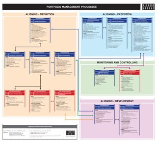 Portfolio Management Processes Flow | PPT