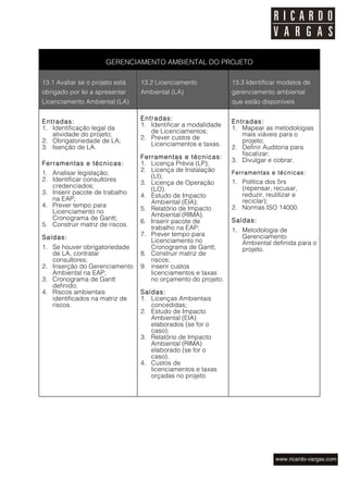 GERENCIAMENTO AMBIENTAL DO PROJETO

13.1 Avaliar se o projeto está   13.2 Licenciamento            13.3 Identificar modelos de
obrigado por lei a apresentar    Ambiental (LA)                gerenciamento ambiental
Licenciamento Ambiental (LA)                                   que estão disponíveis

                                 Entradas:
Entradas:                                                      Entradas:
                                 1. Identificar a modalidade
1. Identificação legal da                                      1. Mapear as metodologias
   atividade do projeto;            de Licenciamentos;            mais viáveis para o
                                 2. Prever custos de
2. Obrigatoriedade de LA;                                         projeto;
                                    Licenciamentos e taxas.
3. Isenção de LA.                                              2. Definir Auditoria para
                                                                  fiscalizar;
                                 Ferramentas e técnicas:
                                                               3. Divulgar e cobrar.
Ferramentas e técnicas:          1. Licença Prévia (LP);
1. Analisar legislação;          2. Licença de Instalação      Ferramentas e técnicas:
                                    (LI);
2. Identificar consultores                                     1. Política dos 5rs
                                 3. Licença de Operação
   credenciados;                                                  (repensar, recusar,
                                    (LO).
3. Inserir pacote de trabalho                                     reduzir, reutilizar e
                                 4. Estudo de Impacto
   na EAP;                                                        reciclar);
                                    Ambiental (EIA);
4. Prever tempo para                                           2. Normas ISO 14000.
   Licenciamento no              5. Relatório de Impacto
                                    Ambiental (RIMA).
   Cronograma de Gantt;                                        Saídas:
                                 6. Inserir pacote de
5. Construir matriz de riscos.
                                    trabalho na EAP;           1. Metodologia de
                                 7. Prever tempo para             Gerenciamento
Saídas:
                                    Licenciamento no              Ambiental definida para o
1. Se houver obrigatoriedade        Cronograma de Gantt;          projeto.
   de LA, contratar              8. Construir matriz de
   consultores;                     riscos;
2. Inserção do Gerenciamento     9. inserir custos
   Ambiental na EAP;                licenciamentos e taxas
3. Cronograma de Gantt              no orçamento do projeto.
   definido;
4. Riscos ambientais             Saídas:
   identificados na matriz de    1. Licenças Ambientais
   riscos.                          concedidas;
                                 2. Estudo de Impacto
                                    Ambiental (EIA)
                                    elaborados (se for o
                                    caso);
                                 3. Relatório de Impacto
                                    Ambiental (RIMA)
                                    elaborado (se for o
                                    caso).
                                 4. Custos de
                                    licenciamentos e taxas
                                    orçadas no projeto
 