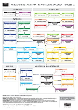 PLANNING
Based on the PMBOK® Guide 5th
Edition (English Version)
Copyright: Project Management Institute, A Guide to the Project Management Body of Knowledge - Fifth Edition (PMBOK® Guide), Project Management Institute, Inc.,
(2013). Copyright and all rights reserved. The material from this publication has been reproduced with the permission of PMI.
Explanatory Note: The represented process flow is based on figures of the PMBOK® Guide. Only a few connections are depicted in the flow. To see the detailed
relationships, please recall the process data flow diagrams in the PMBOK® Guide. This flow does not replace the need for reading the PMBOK® Guide. The PMBOK® Guide
contains a deep explanation of all processes including Inputs, Tools & Techniques and Outputs that are not listed in this flow.
Adaptation: Ricardo Viana Vargas, MSc, CSM, PRINCE2® Practitioner, PMI-RMP, PMI-SP, PMP
Review: Wagner Maxsen, Kaplan-Norton BSC Certified Graduate, PMP, PRINCE2 Practitioner, PMI-RMP
Graphic Design: Sérgio Jardim, PMP
Become a member of PMI and download
the PMBOK Guide 5th
Edition and all other
PMI Standards at www.pmi.org
PMBOK® GUIDE 5TH
EDITION - 47 PROJECT MANAGEMENT PROCESSES
www.ricardo-vargas.com
PMBOK® GUIDE 5TH
EDITION - 47 PROJECT MANAGEMENT PROCESSES
PROCUREMENT
12.1 Plan Procurement
Management
INTEGRATION
4.2 Develop Project
Management Plan
TIME
6.1 Plan Schedule
Management
TIME
6.2 Define Activities
TIME
6.3 Sequence Activities
TIME
6.4 Estimate Activity
Resources
TIME
6.5 Estimate Activity
Durations
TIME
6.6 Develop Schedule
COST
7.1 Plan Cost Management
COST
7.2 Estimate Costs
COST
7.3 Determine Budget
QUALITY
8.1 Plan Quality Management
COMMUNICATIONS
10.1 Plan Communications
Management
STAKEHOLDER
13.2 Plan Stakeholder
Management
RISK
11.1 Plan Risk Management
RISK
11.2 Identify Risks
RISK
11.3 Perform Qualitative
Risk Analysis
RISK
11.4 Perform Quantitative
Risk Analysis
RISK
11.5 Plan Risk Responses
SCOPE
5.3 Define Scope
SCOPE
5.1 Plan Scope Management
SCOPE
5.2 Collect Requirements
SCOPE
5.4 Create WBS
HUMAN RESOURCE
9.1 Plan Human Resource
Management
EXECUTING
INTEGRATION
4.3 Direct and Manage
Project Work
HUMAN RESOURCE
9.2 Acquire Project Team
HUMAN RESOURCE
9.3 Develop Project Team
HUMAN RESOURCE
9.4 Manage Project Team
QUALITY
8.2 Perform Quality Assurance
COMMUNICATIONS
10.2 Manage Communications
PROCUREMENT
12.2 Conduct Procurements
STAKEHOLDER
13.3 Manage Stakeholder
Engagement
CLOSING
PROCUREMENT
12.4 Close Procurements
INTEGRATION
4.6 Close Project or Phase
INITIATING
INTEGRATION
4.1 Develop Project Charter
STAKEHOLDER
13.1 Identify Stakeholders
MONITORING & CONTROLLING
RISK
11.6 Control Risks
INTEGRATION
4.4 Monitor and Control
Project Work
INTEGRATION
4.5 Perform Integrated
Change Control
TIME
6.7 Control Schedule
COST
7.4 Control Costs
QUALITY
8.3 Control Quality
COMMUNICATIONS
10.3 Control Communications
PROCUREMENT
12.3 Control Procurements
STAKEHOLDER
13.4 Control Stakeholder
Engagement
SCOPE
5.5 Validate Scope
SCOPE
5.6 Control Scope
 