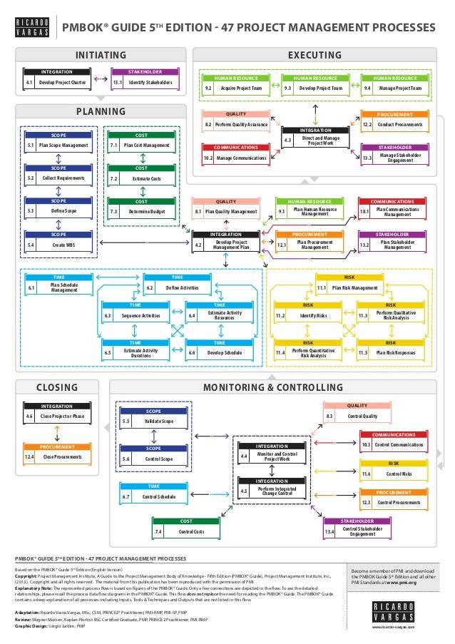 47 Project Management Processes Chart