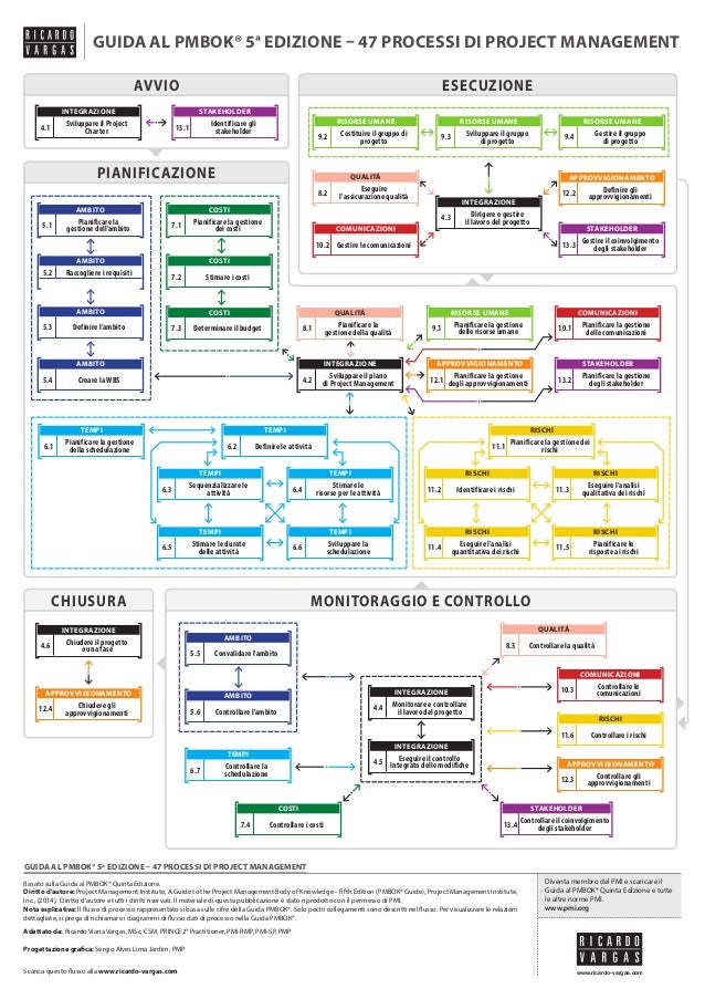 Diagrammi Di Flusso Della Guida Pmbok 5ª Edizione In