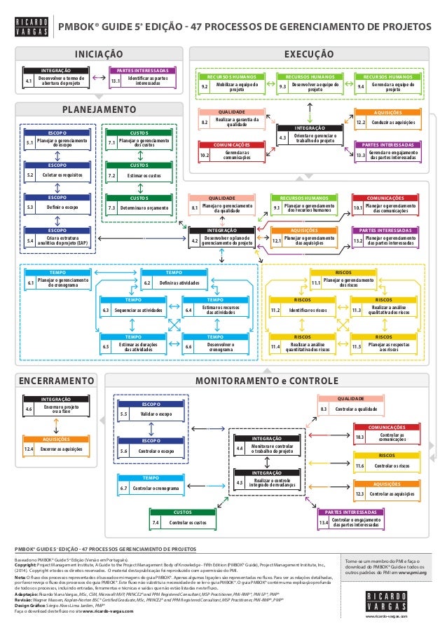 Fluxo De Processos Do Guia Pmbok® 5ª Edição Em Português Versão Sim 5122