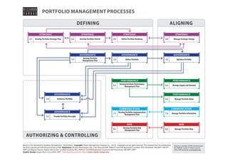 PORTFOLIO MANAGEMENT PROCESSES
DEFINING
STRATEGIC
4.1

ALIGNING

STRATEGIC

Develop Portfolio Strategic Plan

4.2

Develop Portfolio Charter

STRATEGIC
4.3

GOVERNANCE
5.1

Develop Portfolio
Management Plan

Define Portfolio Roadmap

STRATEGIC
4.4

GOVERNANCE
5.2

Define Portfolio

6.1

Develop Portfolio Performance
Management Plan

GOVERNANCE
5.3

PERFORMANCE
6.2

6.3

COMMUNICATION
7.1

Develop Portfolio Communication
Management Plan

8.1

5.5

Manage Supply and Demand

PERFORMANCE

Authorize Portfolio

GOVERNANCE

Optimize Portfolio

PERFORMANCE

GOVERNANCE
5.4

Manage Strategic Change

Develop Portfolio Risk
Management Plan

Provide Portfolio Oversight

Manage Portfolio Value

COMMUNICATION
7.2

RISK

Manage Portfolio Information

RISK
8.2

Manage Portfolio Risks

AUTHORIZING & CONTROLLING
Based on The Standard for Portfolio Management - Third Edition Copyright: Project Management Institute, Inc., (2014). Copyright and all rights reserved. The material from this publication
has been reproduced with the permission of PMI. Adaptation: Ricardo Viana Vargas, MSc, CSM, Microsoft MVP, PRINCE2® and PPM Registered Consultant, MSP Practitioner, PMI-RMP®, PMI-SP®,
PMP® and Wagner Maxsen, Kaplan-Norton BSC® Certified Graduate, MSc, PRINCE2® and PPM Registered Consultant, MSP Practitioner, PMI-RMP®, PMP®
Graphic Design: Sérgio Alves Lima Jardim, PMP® . Download this processes flow at www.ricardo-vargas.com

Become a member of PMI and download
the PMBOK® Guide 5th Edition and all
other PMI Standards at www.pmi.org

 