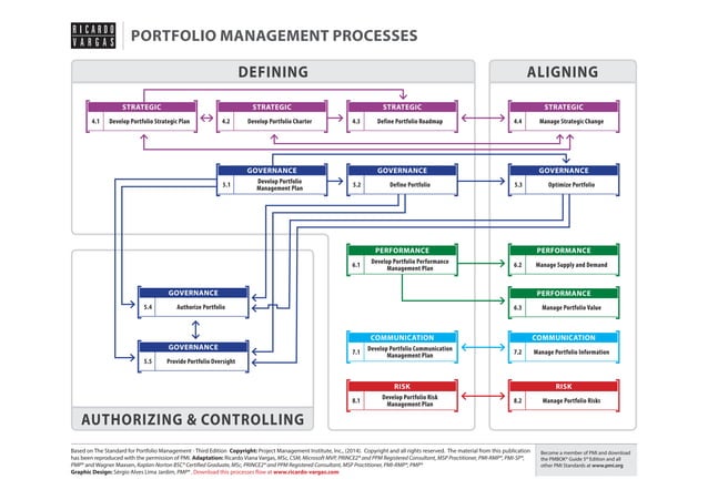 Portfolio Management Processes Flow in English - 3rd Edition ...