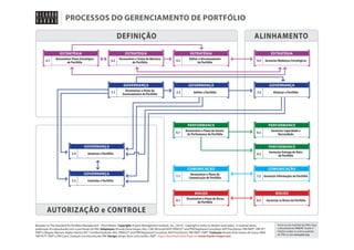PROCESSOS DO GERENCIAMENTO DE PORTFÓLIO
DEFINIÇÃO
ESTRATÉGIA
4.1
ALINHAMENTO
ESTRATÉGIA
Desenvolver Plano Estratégico
do Portfólio
4.2
Desenvolver o Termo de Abertura
do Portfólio
ESTRATÉGIA
4.3
GOVERNANÇA
5.1
Desenvolver o Plano de
Gerenciamento do Portfólio
Definir o Direcionamento
do Portfólio
ESTRATÉGIA
4.4
Gerenciar Mudanças Estratégicas
GOVERNANÇA
5.2
Definir o Portfólio
6.1
Desenvolver o Plano de Gerenc.
de Performance do Portfólio
GOVERNANÇA
5.3
PERFORMANCE
PERFORMANCE
6.2
GOVERNANÇA
5.4
6.3
COMUNICAÇÃO
7.1
Desenvolver o Plano de
Comunicação do Portfólio
8.1
5.5
Gerenciar Capacidade e
Necessidade
PERFORMANCE
Autorizar o Portfólio
GOVERNANÇA
Otimizar o Portfólio
Desenvolver o Plano de Riscos
do Portfólio
Controlar o Portfólio
Gerenciar Entrega de Valor
do Portfólio
COMUNICAÇÃO
7.2 Gerenciar Informações do Portfólio
RISCOS
RISCOS
8.2
Gerenciar os Riscos do Portfólio
AUTORIZAÇÃO e CONTROLE
Baseado no The Standard for Portfolio Management - Third Edition Copyright: Project Management Institute, Inc., (2014). Copyright e todos os direitos reservados. O material desta
publicação foi reproduzido com a permissão do PMI. Adaptação: Ricardo Viana Vargas, MSc, CSM, Microsoft MVP, PRINCE2® and PPM Registered Consultant, MSP Practitioner, PMI-RMP®, PMI-SP®,
PMP® e Wagner Maxsen, Kaplan-Norton BSC® Certified Graduate, MSc, PRINCE2® and PPM Registered Consultant, MSP Practitioner, PMI-RMP®, PMP®. Tradução: Renato Ávila Soares de Souza, MBA,
PMI-ACP®, PMP® e PMI Ceará. Tradução reconhecida pelo PMI. Design: Sérgio Alves Lima Jardim, PMP® . Faça o download deste fluxo em www.ricardo-vargas.com
Torne-se um membro do PMI e faça
o download do PMBOK® Guide 5a
Edição e todos os outros padrões
do PMI no site www.pmi.org