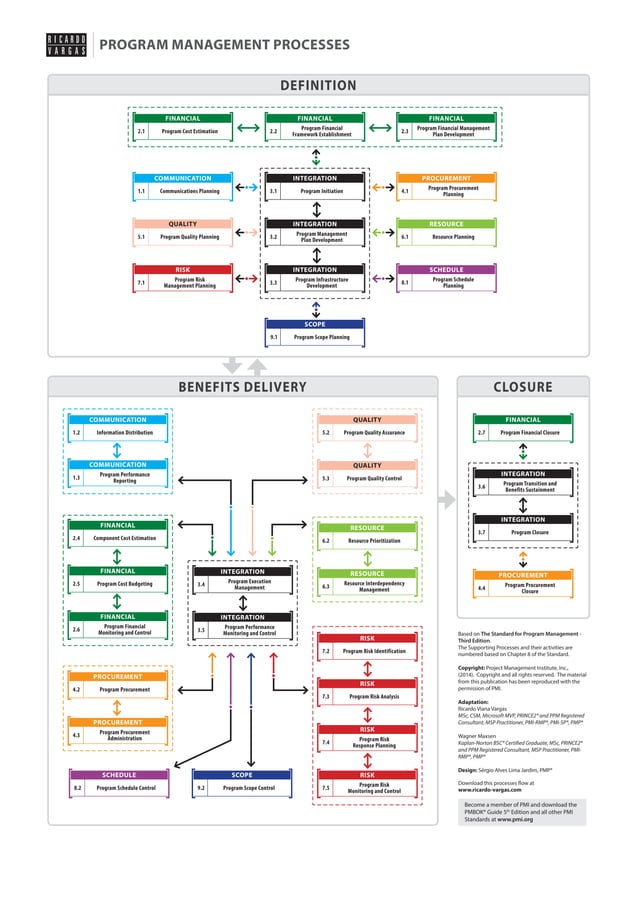 Program Management Processes Flow in English - 3rd Edition - Simplified ...