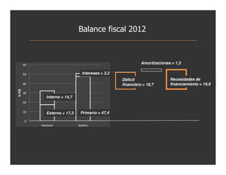 Balance fiscal 2012



                                             Amortizaciones = 1,3

                 Intereses = 3,2
                                   Déficit                 Necesidades de
                                   financiero = 18,7       financiamiento = 19,9


Interno = 14,7


Externo = 17,3   Primario = 47,4
 