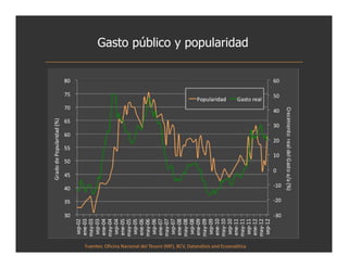 Gasto público y popularidad




Fuentes: Oficina Nacional del Tesoro (MF), BCV, Datanálisis and Ecoanalítica
 