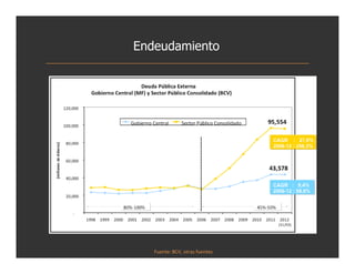 Endeudamiento




   Fuente: BCV, otras fuentes
 