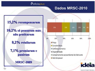Dados MRSC-2010 15,2%  recompensaram 10,2%  só pensaram mas não praticaram 8,2%  retaliaram 7,1%  premiaram e puniram MRSC-2009 