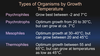 Types of Organisms by Growth 
Temperature 
Psychrophiles Grow best between -2 and 7°C 
Psychrotrophs Optimum growth from 20 to 30°C, 
but can grow at ca. 7°C 
Mesophiles Optimum growth at 30–40°C, but 
can grow between 20 and 45°C 
Thermophiles Optimum growth between 55 and 
65°C, but can grow at temperatures 
as low as 45°C. 
 