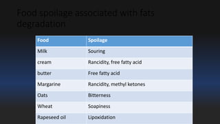 Food spoilage associated with fats 
degradation 
Food Spoilage 
Milk Souring 
cream Rancidity, free fatty acid 
butter Free fatty acid 
Margarine Rancidity, methyl ketones 
Oats Bitterness 
Wheat Soapiness 
Rapeseed oil Lipoxidation 
 