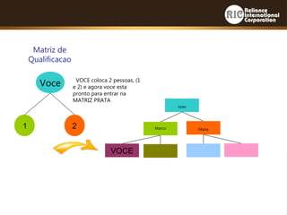 Voce
1 2
Matriz de
Qualificacao
VOCE coloca 2 pessoas, (1
e 2) e agora voce esta
pronto para entrar na
MATRIZ PRATA
Joao
Marco Maria
VOCE
 
