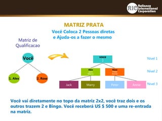 MATRIZ PRATA
Você Coloca 2 Pessoas diretas
e Ajuda-os a fazer o mesmo
Você
1. Alex 2. Rose
Matriz de
Qualificacao
voce
1
2
Alex
Jack
Marry
Rose
Peter
Annie
Jack Marry Peter Annie
Nivel 1
Nivel 2
Nivel 3
Você vai diretamente no topo da matriz 2x2, você traz dois e os
outros trazem 2 e Bingo. Você receberá US $ 500 e uma re-entrada
na matriz.
 