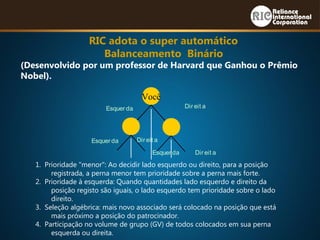 RIC adota o super automático
Balanceamento Binário
(Desenvolvido por um professor de Harvard que Ganhou o Prêmio
Nobel).
Você
Esquer da Dir eit a
Esquer da Dir eit a
Esquer da Dir eit a
1. Prioridade "menor": Ao decidir lado esquerdo ou direito, para a posição
registrada, a perna menor tem prioridade sobre a perna mais forte.
2. Prioridade à esquerda: Quando quantidades lado esquerdo e direito da
posição registo são iguais, o lado esquerdo tem prioridade sobre o lado
direito.
3. Seleção algébrica: mais novo associado será colocado na posição que está
mais próximo a posição do patrocinador.
4. Participação no volume de grupo (GV) de todos colocados em sua perna
esquerda ou direita.
 