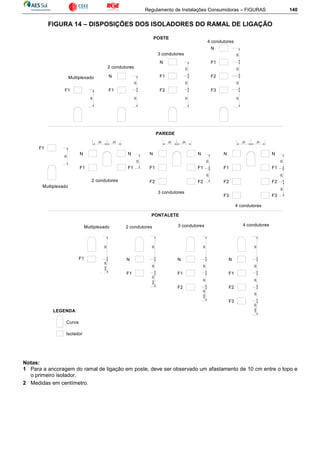 Regulamento de Instalações Consumidoras – FIGURAS 140
FIGURA 14 – DISPOSIÇÕES DOS ISOLADORES DO RAMAL DE LIGAÇÃO
20
3020
3020
30202020
2 condutores
3 condutores
4 condutores
N
F1
F1
N
F2
F2
N
F1
F3
F1
N
20
20
20
F1
N
F1
N
20
F1
N
20 20
F2 F2
20
F2
F1
N
F2
20
F1
20
N
20 20
F3 F3
20
2 condutores
3 condutores
4 condutores
PAREDE
3 condutores
F1
30
2 condutores
N
20
4 condutores
PONTALETE
N
F1
2030
F2
20
F2
F1
N
20202030
F3
LEGENDA
Isolador
Curva
F1 30
Multiplexado
Multiplexado
F1
30
POSTE
F1
mín.20
Multiplexado
30
mín.20
mín.20
mín.20
Notas:
1 Para a ancoragem do ramal de ligação em poste, deve ser observado um afastamento de 10 cm entre o topo e
o primeiro isolador.
2 Medidas em centímetro.
 