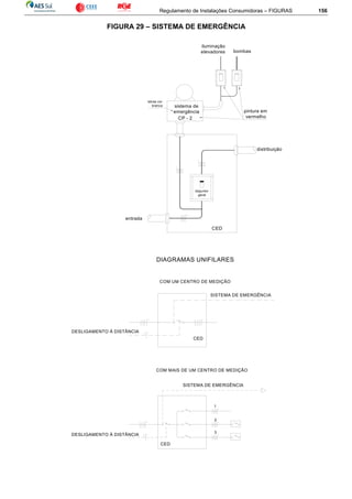 Regulamento de Instalações Consumidoras – FIGURAS 156
FIGURA 29 – SISTEMA DE EMERGÊNCIA
COM UM CENTRO DE MEDIÇÃO
DIAGRAMAS UNIFILARES
COM MAIS DE UM CENTRO DE MEDIÇÃO
CED
3
2
SISTEMA DE EMERGÊNCIA
SISTEMA DE EMERGÊNCIA
1
CED
letras cor
branca
pintura em
vermelho
DESLIGAMENTO À DISTÂNCIA
DESLIGAMENTO À DISTÂNCIA
iluminação
elevadores bombas
sistema de
emergência
CP - 2
distribuição
disjuntor
geral
entrada
CED
 
