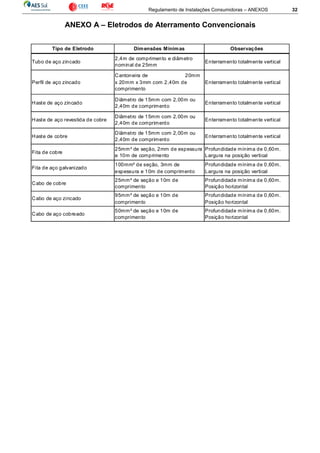 Regulamento de Instalações Consumidoras – ANEXOS 32
ANEXO A – Eletrodos de Aterramento Convencionais
Tipo de Eletrodo Dimensões Mínimas Observações
Tubo de aço zincado
2,4m de comprimento e diâmetro
nominal de 25mm
Enterramento totalmente vertical
Perfil de aço zincado
Cantoneira de 20mm
x 20mm x 3mm com 2,40m de
comprimento
Enterramento totalmente vertical
Haste de aço zincado
Diâmetro de 15mm com 2,00m ou
2,40m de comprimento
Enterramento totalmente vertical
Haste de aço revestida de cobre
Diâmetro de 15mm com 2,00m ou
2,40m de comprimento
Enterramento totalmente vertical
Haste de cobre
Diâmetro de 15mm com 2,00m ou
2,40m de comprimento
Enterramento totalmente vertical
Fita de cobre
25mm² de seção, 2mm de espessura
e 10m de comprimento
Profundidade mínima de 0,60m.
Largura na posição vertical
Fita de aço galvanizado
100mm² de seção, 3mm de
espessura e 10m de comprimento
Profundidade mínima de 0,60m.
Largura na posição vertical
Cabo de cobre
25mm² de seção e 10m de
comprimento
Profundidade mínima de 0,60m.
Posição horizontal
Cabo de aço zincado
95mm² de seção e 10m de
comprimento
Profundidade mínima de 0,60m.
Posição horizontal
Cabo de aço cobreado
50mm² de seção e 10m de
comprimento
Profundidade mínima de 0,60m.
Posição horizontal
 
