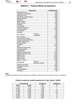 Regulamento de Instalações Consumidoras – ANEXOS 65
ANEXO C – Potência Média de Aparelhos
APARELHO POTÊNCIA(W)
Aparelho de som 200
Aquecedor de ambiente 1.500
Aspirador de pó 1.000
Aquecedor central de água 5.000
Balcão frigorífico 900
Batedeira 450
Boiler 40 litros 900
Boiler 80 litros 1.200
Cafeteira 300
Computador 350
Condicionador de ar 1.600
Chuveiro elétrico 5.000
Enceradeira 350
Exaustor 300
Ferro elétrico
Comum 750
Regulável 1.500
Forno elétrico 5.000
Forno de micro-ondas 1.300
Freezer acima de 200 litros 150
Freezer até 200 litros 120
Freezer balcão 140
Fritadeira 1.200
Grill 1.200
Impressora jato de tinta 50
Impressora laser 400
Liquidificador 400
Máquina de lavar louça 2.700
Máquina de lavar roupa 1.500
Motor 3cv/hp 2.200
Motor 4cv/hp 2.960
Motor 5cv/hp 3.700
Motor 7,5 cv/hp 5.550
Refrigerador
Comum 200
Duplex ou freezer 350
Secador de cabelo 1.300
Secadora de roupa 3.500
Televisor 200
Torneira elétrica 3.500
Ventilador 100
Nota:
Na falta das potências nominais de placa dos aparelhos, estes devem ser os valores mínimos a considerar.
Potência média de condicionadores de ar tipo “janela” (220V)
CAPACIDADE POTÊNCIA CORRENTE
BTU/h Kcal/h VA A
7.100 1.775 1.100 5
8.500 2.125 1.550 7
10.000 2.500 1.650 7,5
12.000 3.000 1.900 8,5
14.000 3.500 2.100 9,5
18.000 4.500 2.860 13
21.000 5.250 3.080 14
30.000 7.500 4.000 18
 