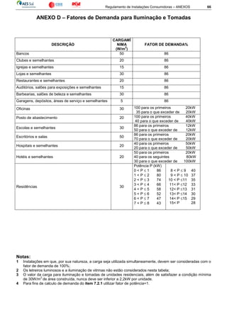 Regulamento de Instalações Consumidoras – ANEXOS 66
ANEXO D – Fatores de Demanda para Iluminação e Tomadas
DESCRIÇÃO
CARGAMÍ
NIMA
(W/m
2
)
FATOR DE DEMANDA%
Bancos 50 86
Clubes e semelhantes 20 86
Igrejas e semelhantes 15 86
Lojas e semelhantes 30 86
Restaurantes e semelhantes 20 86
Auditórios, salões para exposições e semelhantes 15 86
Barbearias, salões de beleza e semelhantes 30 86
Garagens, depósitos, áreas de serviço e semelhantes 5 86
Oficinas 30 100 para os primeiros 20kW
35 para o que exceder de 20kW
Posto de abastecimento 20 100 para os primeiros 40kW
40 para o que exceder de 40kW
Escolas e semelhantes 30
86 para os primeiros 12kW
50 para o que exceder de 12kW
Escritórios e salas 50
86 para os primeiros 20kW
70 para o que exceder de 20kW
Hospitais e semelhantes 20
40 para os primeiros 50kW
20 para o que exceder de 50kW
Hotéis e semelhantes 20
50 para os primeiros 20kW
40 para os seguintes 80kW
30 para o que exceder de 100kW
Residências 30
Potência P (kW)
0 < P ≤ 1 86
1 < P ≤ 2 80
2 < P ≤ 3 74
3 < P ≤ 4 66
4 < P ≤ 5 58
5 < P ≤ 6 52
6 < P ≤ 7 47
7 < P ≤ 8 43
8 < P ≤ 9 40
9 < P ≤ 10 37
10 < P ≤11 35
11< P ≤12 33
12< P ≤13 31
13< P ≤14 30
14< P ≤15 29
15< P 28
Notas:
1 Instalações em que, por sua natureza, a carga seja utilizada simultaneamente, devem ser consideradas com o
fator de demanda de 100%;
2 Os letreiros luminosos e a iluminação de vitrinas não estão considerados nesta tabela;
3 O valor da carga para iluminação e tomadas de unidades residenciais, além de satisfazer a condição mínima
de 30W/m
2
de área construída, nunca deve ser inferior a 2,2kW por unidade.
4 Para fins de calculo de demanda do item 7.2.1 utilizar fator de potência=1.
 