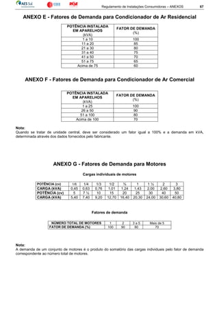 Regulamento de Instalações Consumidoras – ANEXOS 67
ANEXO E - Fatores de Demanda para Condicionador de Ar Residencial
POTÊNCIA INSTALADA
EM APARELHOS
(kVA)
FATOR DE DEMANDA
(%)
1 a 10 100
11 a 20 85
21 a 30 80
31 a 40 75
41 a 50 70
51 a 75 65
Acima de 75 60
ANEXO F - Fatores de Demanda para Condicionador de Ar Comercial
POTÊNCIA INSTALADA
EM APARELHOS
(kVA)
FATOR DE DEMANDA
(%)
1 a 25 100
26 a 50 90
51 a 100 80
Acima de 100 70
Nota:
Quando se tratar de unidade central, deve ser considerado um fator igual a 100% e a demanda em kVA,
determinada através dos dados fornecidos pelo fabricante.
ANEXO G - Fatores de Demanda para Motores
Cargas individuais de motores
POTÊNCIA (cv) 1/6 1/4 1/3 1/2 ¾ 1 1 ½ 2 3
CARGA (kVA) 0,45 0,63 0,76 1,01 1,24 1,43 2,00 2,60 3,80
POTÊNCIA (cv) 5 7 ½ 10 15 20 25 30 40 50
CARGA (kVA) 5,40 7,40 9,20 12,70 16,40 20,30 24,00 30,60 40,80
Fatores de demanda
NÚMERO TOTAL DE MOTORES 1 2 3 a 5 Mais de 5
FATOR DE DEMANDA (%) 100 90 80 70
Nota:
A demanda de um conjunto de motores é o produto do somatório das cargas individuais pelo fator de demanda
correspondente ao número total de motores.
 