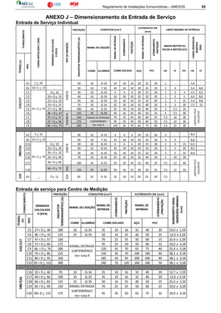 Regulamento de Instalações Consumidoras – ANEXOS 69
ANEXO J – Dimensionamento da Entrada de Serviço
Entrada de Serviço Individual
Entrada de serviço para Centro de Medição
PROTEÇÃO
BARRAMENTOGERAL-
DIMENSÕESMÍNIMAS
(mm)
DISJUNTOR
TERMOMAGNÉTICO(A)
RAMAL DE LIGAÇÃO
RAMAL DE
ENTRADA
ATERRAMENTO
PROTEÇÃO
RAMAL DE
ENTRADA
ATERRAMENTO
/PROTEÇÃO
FORNECIMENTO
DEMANDA
CALCULADA
D (KVA)
CONDUTOR (mm²) ELETRODUTO DN (mm)
TENSÃO
(V)
TIPO
COBRE ALUMÍNIO AÇO
C5 27 < D < 38 100 16 Q-25 35 10 16 32 40 20 19,0 x 1,59
C6 38 < D < 47 125 25 Q-35 50 16 25 40 50 25 12,0 x 3,18
C7 47 < D < 57 150 70 25 35 50 60 25 25,4 x 1,59
C8 57 < D < 66 175 95 25 50 50 60 32 19,0 x 3,18
C9 66 < D < 76 200 120 35 70 65 75 40 25,4 x 3,18
C10 76 < D < 86 225 150 50 70 100 100 40 38,1 x 3,18
C11 86 < D < 95 250 185 50 95 100 100 40 38,1 x 3,18
C12 95 < D < 115 300 240 70 120 100 100 50 38,1 x 3,18
RAMAL ENTRADA
SUBTERRÂNEO
Ver nota 9
BARRAMENTOGERAL-
DIMENSÕESMÍNIMAS
(mm)
220/127380/220
DISJUNTOR
TERMOMAGNÉTICO(A)
RAMAL DE LIGAÇÃO
RAMAL DE
ENTRADA
ATERRAMENTO
PROTEÇÃO
RAMAL DE
ENTRADA
PVC
ATERRAMENTO
/PROTEÇÃO
COBRE ISOLADO
DEMANDA
CALCULADA
D (KVA)
TENSÃO
(V)
TIPO
C16 32 < D < 46 70 10 Q-16 25 10 16 32 40 20 12,7 x 1,59
C17 46 < D < 66 100 16 Q-25 35 10 16 32 40 20 12,0 x 3,18
C18 66 < D < 82 125 25 Q-35 50 16 25 40 50 25 25,4 x 1,59
C19 82 < D < 99 150 70 25 35 50 60 25 19,0 x 3,18
C20 99< D < 115 175 95 35 50 65 75 32 19,0 x 3,18
RAMAL ENTRADA
SUBTERRÂNEO
Ver nota 9
380/220
PROTEÇÃO
ATERRAMENTO
RAMAL DE LIGAÇÃO
TENSÃO(V)
TIPO
RAMALDEENTRADA
ATERRAMENTO
PROTEÇÃO
RAMALDEENTRADA
MAIOR MOTOR OU
SOLDA A MOTOR (CV)
FORNECIMENTO
CARGAINSTALADAC(KW)
DEMANDACALCULADA
D(KVA)
TIPODEMEDIÇÃO
CONDUTOR (mm²)
ELETRODUTO DN
(mm)
DISJUNTORTERMOMAGNÉTICO(A)
PROTEÇÃO
CARGAINDIVIDUAL
RESISTIVA
(KW)
LIMITE MÁXIMO DE POTÊNCIA
COBRE ALUMÍNIO AÇO FN FF FFF FN FF
A1 C < 10 ₋ 50 10 D-10 10 10 10 20 25 20 1 ₋ ₋ 5,4 ₋
B1 10 < C < 15 ₋ 50 10 T-10 10 10 10 20 25 20 2 3 ₋ 5,4 8,8
C1 D < 10 30 10 Q-10 6 6 6 20 25 20 1 2 3 3,5 6,5
C2 10 < D < 15 40 10 Q-10 10 10 10 25 32 20 1 2 5 4,6 8,0
C3 15 < D < 19 50 10 Q-10 10 10 10 25 32 20 2 3 15 5,4 8,8
C4 19 < D < 27 70 10 Q-16 25 10 16 32 40 20 2 5 20 7,5 13
C5 27 < D < 38 100 16 Q-25 35 10 16 32 40 20 3 7,5 25
C6 38 < D < 47 125 25 Q-35 50 16 25 40 50 25 5 7,5 30
C7 47 < D < 57 150 70 25 35 50 60 25 7,5 10 30
C8 57 < D < 66 175 95 25 50 50 60 32 7,5 12 30
C9 66 < D < 75 200 120 35 70 65 75 40 7,5 15 30ATERRAMENTO
RAMAL DE LIGAÇÃO
TENSÃO(V)
TIPO
PVC
15 < C < 75
RAMALDEENTRADA
ATERRAMENTO
PROTEÇÃO
DIRETA
RAMALDEENTRADA
INDIRETA
MAIOR MOTOR OU
SOLDA A MOTOR (CV)
COBRE ISOLADO
CARGAINSTALADAC(KW)
DEMANDACALCULADA
D(KVA)
TIPODEMEDIÇÃO
DISJUNTORTERMOMAGNÉTICO(A)
380/220
PROTEÇÃO
CARGAINDIVIDUAL
RESISTIVA
(KW)
LIMITADAPELO
DISJUNTOR
RAMAL DE ENTRADA
SUBTERRÂNEO
Ver nota 9
220/127
DIRETA
A2 C < 15 ₋ 40 10 D-10 6 6 6 20 25 20 3 ₋ ₋ 8,0 ₋
B2 15 < C < 25 ₋ 50 10 T-10 10 10 10 20 25 20 3 5 ₋ 8,8 ₋
C13 D < 19 30 10 Q-10 6 6 6 20 25 20 2 3 15 6,5 ₋
C14 19 < D < 26 40 10 Q-10 10 10 10 25 32 20 3 5 20 8,0 ₋
C15 26 < D < 32 50 10 Q-10 10 10 10 25 32 20 3 5 25 8,8 ₋
C16 32 < D < 46 70 10 Q-16 25 10 16 32 40 20 5 10 30
C17 46 < D < 66 100 16 Q-25 35 10 16 32 40 20 7,5 12 40
C18 66 < D < 75
IND.
125 25 Q-35 50 16 25 40 50 25 7,5 12 50
220
A3 __ D < 11
DIR.
50 10 D-10 10 10 10 20 25 20 7,5 ₋ ₋
25 < C < 75
DIRETA
380/220
LIMITADAPELO
DISJUNTOR
 