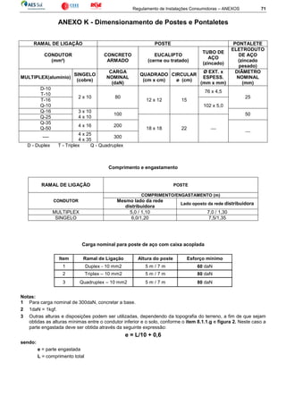 Regulamento de Instalações Consumidoras – ANEXOS 71
ANEXO K - Dimensionamento de Postes e Pontaletes
RAMAL DE LIGAÇÃO POSTE PONTALETE
CONDUTOR
(mm²)
CONCRETO
ARMADO
EUCALIPTO
(cerne ou tratado)
TUBO DE
AÇO
(zincado)
ELETRODUTO
DE AÇO
(zincado
pesado)
MULTIPLEX(alumínio)
SINGELO
(cobre)
CARGA
NOMINAL
(daN)
QUADRADO
(cm x cm)
CIRCULAR
ø (cm)
Ø EXT. x
ESPESS.
(mm x mm)
DIÂMETRO
NOMINAL
(mm)
D-10
T-10
2 x 10 80
12 x 12 15
76 x 4,5
25
T-16
Q-10 102 x 5,0
Q-16 3 x 10
4 x 10
100 50
Q-25
18 x 18 22 
Q-35
Q-50
4 x 16 200

----
4 x 25
4 x 35
300
D - Duplex T - Triplex Q - Quadruplex
Comprimento e engastamento
RAMAL DE LIGAÇÃO POSTE
CONDUTOR
COMPRIMENTO/ENGASTAMENTO (m)
Mesmo lado da rede
distribuidora
Lado oposto da rede distribuidora
MULTIPLEX 5,0 / 1,10 7,0 / 1,30
SINGELO 6,0/1,20 7,5/1,35
Carga nominal para poste de aço com caixa acoplada
Item Ramal de Ligação Altura do poste Esforço mínimo
1 Duplex - 10 mm2 5 m / 7 m 60 daN
2 Triplex – 10 mm2 5 m / 7 m 80 daN
3 Quadruplex – 10 mm2 5 m / 7 m 80 daN
Notas:
1 Para carga nominal de 300daN, concretar a base.
2 1daN = 1kgf.
3 Outras alturas e disposições podem ser utilizadas, dependendo da topografia do terreno, a fim de que sejam
obtidas as alturas mínimas entre o condutor inferior e o solo, conforme o item 8.1.1.g e figura 2. Neste caso a
parte engastada deve ser obtida através da seguinte expressão:
e = L/10 + 0,6
sendo:
e = parte engastada
L = comprimento total
 