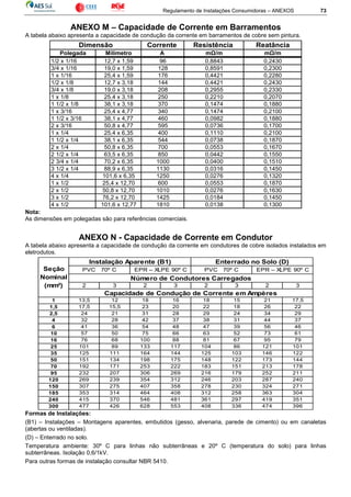 Regulamento de Instalações Consumidoras – ANEXOS 73
ANEXO M – Capacidade de Corrente em Barramentos
A tabela abaixo apresenta a capacidade de condução da corrente em barramentos de cobre sem pintura.
Corrente Resistência Reatância
Polegada Milímetro A m /m m /m
1/2 x 1/16 12,7 x 1,59 96 0,8843 0,2430
3/4 x 1/16 19,0 x 1,59 128 0,8591 0,2300
1 x 1/16 25,4 x 1,59 176 0,4421 0,2280
1/2 x 1/8 12,7 x 3,18 144 0,4421 0,2430
3/4 x 1/8 19,0 x 3,18 208 0,2955 0,2330
1 x 1/8 25,4 x 3,18 250 0,2210 0,2070
1 1/2 x 1/8 38,1 x 3,18 370 0,1474 0,1880
1 x 3/16 25,4 x 4,77 340 0,1474 0,2100
1 1/2 x 3/16 38,1 x 4,77 460 0,0982 0,1880
2 x 3/16 50,8 x 4,77 595 0,0736 0,1700
1 x 1/4 25,4 x 6,35 400 0,1110 0,2100
1 1/2 x 1/4 38,1 x 6,35 544 0,0738 0,1870
2 x 1/4 50,8 x 6,35 700 0,0553 0,1670
2 1/2 x 1/4 63,5 x 6,35 850 0,0442 0,1550
2 3/4 x 1/4 70,2 x 6,35 1000 0,0400 0,1510
3 1/2 x 1/4 88,9 x 6,35 1130 0,0316 0,1450
4 x 1/4 101,6 x 6,35 1250 0,0276 0,1320
1 x 1/2 25,4 x 12,70 600 0,0553 0,1870
2 x 1/2 50,8 x 12,70 1010 0,0276 0,1630
3 x 1/2 76,2 x 12,70 1425 0,0184 0,1450
4 x 1/2 101,6 x 12,77 1810 0,0138 0,1300
Dimensão
Nota:
As dimensões em polegadas são para referências comerciais.
ANEXO N - Capacidade de Corrente em Condutor
A tabela abaixo apresenta a capacidade de condução da corrente em condutores de cobre isolados instalados em
eletrodutos.
2 3 2 3 2 3 2 3
1 13,5 12 18 16 18 15 21 17,5
1,5 17,5 15,5 23 20 22 18 26 22
2,5 24 21 31 28 29 24 34 29
4 32 28 42 37 38 31 44 37
6 41 36 54 48 47 39 56 46
10 57 50 75 66 63 52 73 61
16 76 68 100 88 81 67 95 79
25 101 89 133 117 104 86 121 101
35 125 111 164 144 125 103 146 122
50 151 134 198 175 148 122 173 144
70 192 171 253 222 183 151 213 178
95 232 207 306 269 216 179 252 211
120 269 239 354 312 246 203 287 240
150 307 275 407 358 278 230 324 271
185 353 314 464 408 312 258 363 304
240 415 370 546 481 361 297 419 351
300 477 426 628 553 408 336 474 396
Seção
Nominal
(mm²)
Instalação Aparente (B1) Enterrado no Solo (D)
PVC 70º C EPR – XLPE 90º C PVC 70º C EPR – XLPE 90º C
Número de Condutores Carregados
Capacidade de Condução de Corrente em Ampères
Formas de Instalações:
(B1) – Instalações – Montagens aparentes, embutidos (gesso, alvenaria, parede de cimento) ou em canaletas
(abertas ou ventiladas).
(D) – Enterrado no solo.
Temperatura ambiente: 30º C para linhas não subterrâneas e 20º C (temperatura do solo) para linhas
subterrâneas. Isolação 0,6/1kV.
Para outras formas de instalação consultar NBR 5410.
 