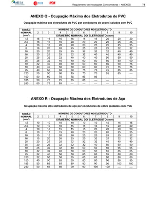 Regulamento de Instalações Consumidoras – ANEXOS 75
ANEXO Q - Ocupação Máxima dos Eletrodutos de PVC
Ocupação máxima dos eletrodutos de PVC por condutores de cobre isolados com PVC
SEÇÃO
NOMINAL
(mm²)
NÚMERO DE CONDUTORES NO ELETRODUTO
2 3 4 5 6 7 8 9 10
DIÂMETRO NOMINAL DO ELETRODUTO (mm)
1,5 16 16 16 16 16 16 20 20 20
2,5 16 16 16 20 20 20 20 25 25
4 16 16 20 20 20 25 25 25 25
6 16 20 20 25 25 25 25 32 32
10 20 20 25 25 32 32 32 40 40
16 20 25 25 32 32 40 40 40 40
25 25 32 32 40 40 40 50 50 50
35 25 32 40 40 50 50 50 50 60
50 32 40 40 50 50 60 60 60 75
70 40 40 50 50 60 60 75 75 75
95 40 50 60 60 75 75 75 85 85
120 50 50 60 75 75 75 85 85 
150 50 60 75 75 85 85   
185 50 75 75 85 85    
240 60 75 85      
ANEXO R - Ocupação Máxima dos Eletrodutos de Aço
Ocupação máxima dos eletrodutos de aço por condutores de cobre isolados com PVC
SEÇÃO
NOMINAL
(mm²)
NÚMERO DE CONDUTORES NO ELETRODUTO
2 3 4 5 6 7 8 9 10
DIÂMETRO NOMINAL DO ELETRODUTO (mm)
1,5 10 10 10 10 10 10 15 15 15
2,5 10 10 10 15 15 15 15 20 20
4 10 10 15 15 15 20 20 20 20
6 10 15 15 20 20 20 20 25 25
10 15 15 20 20 25 25 25 25 32
16 15 20 20 25 25 32 32 32 32
25 20 25 25 32 32 32 40 40 40
35 20 25 32 32 32 40 50 50 50
50 25 32 32 40 50 50 50 65 65
70 32 32 40 50 50 50 65 65 65
95 32 40 50 50 65 65 65 80 80
120 32 50 50 65 65 65 80 80 80
150 40 50 65 65 80 80 90 90 90
185 50 65 65 80 80 90 90 100 100
240 50 65 80 90 90 100 100  
 