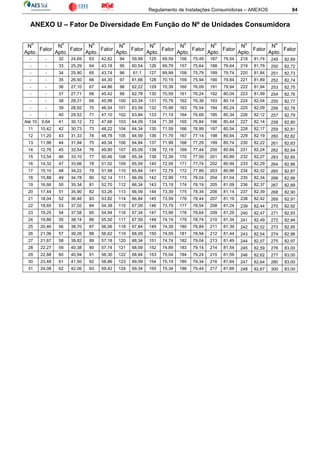Regulamento de Instalações Consumidoras – ANEXOS 84
ANEXO U – Fator De Diversidade Em Função do Nº de Unidades Consumidora
N
o
Apto.
Fator
N
o
Apto.
Fator
N
o
Apto.
Fator
N
o
Apto.
Fator
N
o
Apto.
Fator
N
o
Apto.
Fator
N
o
Apto.
Fator
N
o
Apto.
Fator
N
o
Apto.
Fator
- - 32 24,69 63 42,62 94 59,98 125 69,59 156 75,49 187 79,54 218 81,74 249 82,69
- - 33 25,29 64 43,18 95 60,54 126 69,79 157 75,64 188 79,64 219 81,79 250 82,72
- - 34 25,90 65 43,74 96 61,1 127 69,99 158 75,79 189 79,74 220 81,84 251 82,73
- - 35 26,50 66 44,30 97 61,66 128 70,19 159 75,94 190 79,84 221 81,89 252 82,74
- - 36 27,10 67 44,86 98 62,22 129 70,39 160 76,09 191 79,94 222 81,94 253 82,75
- - 37 27,71 68 45,42 99 62,78 130 70,59 161 76,24 192 80,04 223 81,99 254 82,76
- - 38 28,31 69 45,98 100 63,34 131 70,79 162 76,39 193 80,14 224 82,04 255 82,77
- - 39 28,92 70 46,54 101 63,59 132 70,99 163 76,54 194 80,24 225 82,09 256 82,78
- - 40 29,52 71 47,10 102 63,84 133 71,19 164 76,69 195 80,34 226 82,12 257 82,79
Até 10 9,64 41 30,12 72 47,66 103 64,09 134 71,39 165 76,84 196 80,44 227 82,14 258 82,80
11 10,42 42 30,73 73 48,22 104 64,34 135 71,59 166 76,99 197 80,54 228 82,17 259 82,81
12 11,20 43 31,33 74 48,78 105 64,59 136 71,79 167 77,14 198 80,64 229 82,19 260 82,82
13 11,98 44 31,94 75 49,34 106 64,84 137 71,99 168 77,29 199 80,74 230 82,22 261 82,83
14 12,76 45 32,54 76 49,90 107 65,09 138 72,19 169 77,44 200 80,84 231 82,24 262 82,84
15 13,54 46 33,10 77 50,46 108 65,34 139 72,39 170 77,59 201 80,89 232 82,27 263 82,85
16 14,32 47 33,66 78 51,02 109 65,59 140 72,59 171 77,74 202 80,94 233 82,29 264 82,86
17 15,10 48 34,22 79 51,58 110 65,84 141 72,79 172 77,89 203 80,99 234 82,32 265 82,87
18 15,88 49 34,78 80 52,14 111 66,09 142 72,99 173 78,04 204 81,04 235 82,34 266 82,88
19 16,66 50 35,34 81 52,70 112 66,34 143 73,19 174 78,19 205 81,09 236 82,37 267 82,89
20 17,44 51 35,90 82 53,26 113 66,59 144 73,39 175 78,34 206 81,14 237 82,39 268 82,90
21 18,04 52 36,46 83 53,82 114 66,84 145 73,59 176 78,44 207 81,19 238 82,42 269 82,91
22 18,65 53 37,02 84 54,38 115 67,09 146 73,79 177 78,54 208 81,24 239 82,44 270 82,92
23 19,25 54 37,58 85 54,94 116 67,34 147 73,99 178 78,64 209 81,29 240 82,47 271 82,93
24 19,86 55 38,14 86 55,50 117 67,59 148 74,19 179 78,74 210 81,34 241 82,49 272 82,94
25 20,46 56 38,70 87 56,06 118 67,84 149 74,39 180 78,84 211 81,39 242 82,52 273 82,95
26 21,06 57 39,26 88 56,62 119 68,09 150 74,59 181 78,94 212 81,44 243 82,54 274 82,96
27 21,67 58 39,82 89 57,18 120 68,34 151 74,74 182 79,04 213 81,49 244 82,57 275 82,97
28 22,27 59 40,38 90 57,74 121 68,59 152 74,89 183 79,14 214 81,54 245 82,59 276 83,00
29 22,88 60 40,94 91 58,30 122 68,84 153 75,04 184 79,24 215 81,59 246 82,62 277 83,00
30 23,48 61 41,50 92 58,86 123 69,09 154 75,19 185 79,34 216 81,64 247 82,64 280 83,00
31 24,08 62 42,06 93 59,42 124 69,34 155 75,34 186 79,44 217 81,69 248 82,67 300 83,00
 
