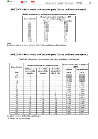 Regulamento de Instalações Consumidoras – ANEXOS 85
ANEXO V – Resistência de Condutor para Classe de Encordoamento 1
TABELA 1 –Condutores sólidos para cabos unipolares e multipolares
Fios nus Fios revestidos
mm² /Km /Km
0,50 36,000 36,70
0,75 24,500 24,80
1,00 18,100 18,20
1,50 12,100 12,20
2,50 7,410 7,56
4,00 4,610 4,70
6,00 3,080 3,11
10,00 1,830 1,84
16,00 1,150 1,16
Resistência máxima do condutor à 20ºC
Condutores circularesSeção Nominal
Nota:
Condutores sólidos de seção acima de 16mm² são para tipos de cabos especiais.
ANEXO W - Resistência de Condutor para Classe de Encordoamento 2
TABELA 2 – Condutores encordoados para cabos unipolares e multipolares
Fios nus Fios revestidos
mm² /Km /Km
0,5 7 - - 36,0000 36,7000
0,75 7 - - 24,5000 24,8000
1 7 - - 18,1000 18,2000
1,5 7 6 - 12,1000 12,2000
2,5 7 6 - 7,4100 7,5600
4 7 6 - 4,6100 4,7000
6 7 6 - 3,8000 3,1100
10 7 6 - 1,8300 1,8400
16 7 6 - 1,1500 1,1600
25 7 6 6 0,7270 0,7340
35 7 6 6 0,5240 0,5290
50 19 6 6 0,3870 0,3910
70 19 12 12 0,2680 0,2700
95 19 15 15 0,1930 0,1950
120 37 18 18 0,1530 0,1540
150 37 18 18 0,1240 0,1260
185 37 30 30 0,0991 0,1000
240 61 34 34 0,0754 0,0762
300 61 34 34 0,0601 0,0607
400 61 53 53 0,0470 0,0475
Número mínimo de fios nos condutores Resistência máxima do condutor
a 20ºCSeção Nominal
Condutor não
compactado
circular
Condutor
compactado
circular
Condutor
compactado
não circular
(A) Número mínimo de fios não especificados.
(B) Seções não recomendadas.
 