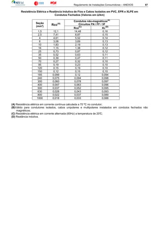 Regulamento de Instalações Consumidoras – ANEXOS 87
Resistência Elétrica e Reatância Indutiva de Fios e Cabos Isolados em PVC, EPR e XLPE em
Condutos Fechados (Valores em ΩΩΩΩ/km)
Seção
(mm²) Rcc(A)
Condutos não-magnéticos
(B)
Circuitos FN / FF / 3F
Rca
(C)
XL
(D)
1,5 12,1 14,48 0,16
2,5 7,41 8,87 0,15
4 4,61 5,52 0,14
6 3,08 3,69 0,13
10 1,83 2,19 0,13
16 1,15 1,38 0,12
25 0,73 0,87 0,12
35 0,52 0,63 0,11
50 0,39 0,47 0,11
70 0,27 0,32 0,10
95 0,19 0,23 0,10
120 0,15 0,19 0,10
150 0,12 0,15 0,10
185 0,099 0,12 0,094
240 0,075 0,094 0,098
300 0,060 0,078 0,097
400 0,047 0,063 0,096
500 0,037 0,052 0,095
630 0,028 0,043 0,093
800 0,022 0,037 0,089
1000 0,018 0,033 0,088
(A) Resistência elétrica em corrente contínua calculada a 70 ºC no condutor;
(B)Válido para condutores isolados, cabos unipolares e multipolares instalados em condutos fechados não
magnéticos;
(C) Resistência elétrica em corrente alternada (60Hz) a temperatura de 20°C;
(D) Reatância indutiva.
 
