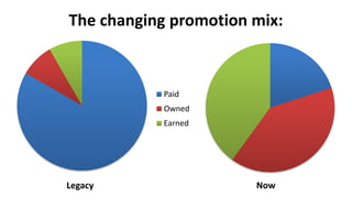 The changing promotion mix:
Legacy Now
Paid
Owned
Earned
 