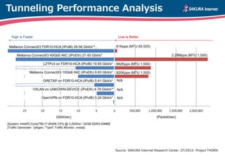 Tunneling Performance Analysis
[System: Intel(R) Core(TM) i7-3930K CPU @ 3.20GHz / 32GB DDR3-DIMM]
[Traffic Generater: *pktgen, **iperf. Traffic Monitor: vnstat]
VXLAN on UNKOWN-DEVICE (IPoEth) 4.79 Gbit/s**
Mellanox ConnectX3 10GbE-NIC (IPoEth) 9.93 Gbit/s*
Mellanox ConnectX3 40GbE-NIC (IPoEth) 27.45 Gbit/s*
Mellanox ConnectX3 FDR10-HCA (IPoIB) 29.56 Gbit/s**
(Gbit/sec) (Packet/sec)
820Kpps (MTU 1,500)
882Kpps (MTU 1,500)
2.28Mpps (MTU 1,500)
61Kpps (MTU 65,520)
High is Faster Low is Better
OpenVPN on FDR10-HCA (IPoIB) 0.24 Gbit/s*
GRETAP on FDR10-HCA (IPoIB) 5.41 Gbit/s*
L2TPv3 on FDR10-HCA (IPoIB) 10.65 Gbit/s*
N/A
N/A
N/A
Source: SAKURA Internet Research Center. 07/2012: Project THORN
 