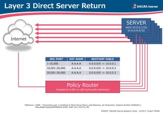 Internet
Layer 3 Direct Server Return
SERVER
eth0:10.0.0.1/32
lo:A.A.A.A/32
SRC PORT DST ADDR NEXTHOP-TABLE
1-10,000 A.A.A.A 0.0.0.0/0 -> 10.0.0.1
10,001-20,000 A.A.A.A 0.0.0.0/0 -> 10.0.0.2
20,001-30,000 A.A.A.A 0.0.0.0/0 -> 10.0.0.3
Policy Router
(VyattaCore 6.5R1 on x86 Commodity Hardware)
SOURCE: SAKURA Internet Research Center. 02/2013 Project THORN.
*Reference: L3DSR – Overcoming Layer 2 Limitations of Direct Server Return Load Balancing. Jan Schaumann, Systems Architect (NANOG51),
Policy Based Routing REFERENCE GUIDE. (6.5R1 v01), VYATTA, INC.
 