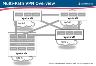 Multi-Path VPN Overview
Bridge + IEEE 802.1w(Rapid STP)
Virtual Ethernet NIC
Process Process Process
Vyatta VM
IaaS-B IaaS-C
IaaS-A
IaaS-D
Source: SAKURA Internet Research Center. 08/2012: Project THORN
Tunnel TunnelTunnel
Vyatta VM
Process Process Process
Vyatta VM
Process Process Process
Vyatta VM
Process Process Process
 