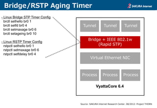 Bridge/RSTP Aging Timer
- Linux Bridge STP Timer Config
brctl sethello br0 1
brctl setfd br0 4
brctl setmaxage br0 6
brctl setageing br0 10
- Linux RSTP Timer Config
rstpctl sethello br0 1
rstpctl setmaxage br0 6
rstpctl setfdelay br0 4
Bridge + IEEE 802.1w
(Rapid STP)
Virtual Ethernet NIC
Process Process Process
Tunnel Tunnel Tunnel
VyattaCore 6.4
Source: SAKURA Internet Research Center. 08/2012: Project THORN
 