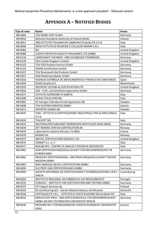 Medical equipment Preventive Maintenance: is a new approach possible? - Reduced version


                      APPENDIX A – NOTIFIED BODIES
Tipo di ente   Nome                                                              Paese
NB 0044        TÜV NORD CERT GmbH                                                Germany
NB 0050        National Standards Authority of Ireland (NSAI)                    Ireland
NB 0051        IMQ ISTITUTO ITALIANO DEL MARCHIO DI QUALITÀ S.P.A.               Italy
NB 0068        IRCM ISTITUTO DI RICERCHE E COLLAUDI MASINI S.R.L.                Italy
NB 0086        BSI                                                               United Kingdom
NB 0088        LLOYD'S REGISTER QUALITY ASSURANCE LTD (0088)                     United Kingdom
NB 0118        LANDESAMT FÜR MESS- UND EICHWESEN THÜRINGEN                       Germany
NB 0120        SGS United Kingdom Limited                                        United Kingdom
NB 0123        TÜV SÜD Product Service GmbH                                      Germany
NB 0124        DEKRA Certification GmbH                                          Germany
NB 0197        TÜV Rheinland LGA Products GmbH                                   Germany
NB 0297        DQS Medizinprodukte GmbH                                          Germany
NB 0318        AGENCIA ESPAÑOLA DE MEDICAMENTOS Y PRODUCTOS SANITARIOS           Spain
NB 0344        KEMA Quality B.V.                                                 Netherlands
NB 0359        INTERTEK TESTING & CERTIFICATION LTD                              United Kingdom
NB 0366        VDE - Prüf- und Zertifizierungsinstitut GmbH                      Germany
NB 0373        ISTITUTO SUPERIORE DI SANITA                                      Italy
NB 0398        APAVE ITALIA CPM SRL                                              Italy
NB 0402        SP Sveriges Tekniska Forskningsinstitut AB                        Sweden
NB 0408        TÜV AUSTRIA SERVICES GMBH                                         Austria
NB 0413        INTERTEK SEMKO AB                                                 Sweden
NB 0425        ICIM - ISTITUTO DI CERTIFICAZIONE INDUSTRIALE PER LA MECCANICA    Italy
               S.P.A.
NB 0426        ITALCERT SRL                                                      Italy
NB 0432        MATERIALPRÜFUNGSAMT NORDRHEIN-WESTFALEN (MPA NRW)                 Germany
NB 0434        DET NORSKE VERITAS CERTIFICATION AS                               Norway
NB 0459        Laboratoire national d'essais / G-MED                             France
NB 0470        NEMKO AS                                                          Norway
NB 0473        AMTAC CERTIFICATION SERVICES LTD                                  United Kingdom
NB 0476        CERMET S.c. a r.l.                                                Italy
NB 0477        BIOLAB SPA - CENTRO DI ANALISI E RICERCHE BIOLOGICHE              Italy
NB 0481        ECM-ZERTIFIZIERUNGSGESELLSCHAFT FÜR MEDIZINPRODUKTE IN            Germany
               EUROPA MBH
NB 0482        MEDCERT ZERTIFIZIERUNGS- UND PRÜFUNGSGESELLSCHAFT FÜR DIE         Germany
               MEDIZIN GMBH
NB 0483        MDC MEDICAL DEVICE CERTIFICATION GMBH                             Germany
NB 0494        SLG PRÜF UND ZERTIFIZIERUNGS GMBH                                 Germany
NB 0499        SOCIETE NATIONALE DE CERTIFICATION ET D'HOMOLOGATION S.À.R.L.     Luxembourg
               (SNCH)
NB 0503        INSTITUTO NACIONAL DA FARMACIA E DO MEDICAMENTO                   Portugal
NB 0535        EUROCAT - INSTITUTE FOR CERTIFICATION AND TESTING GMBH            Germany
NB 0537        VTT Expert Services Oy                                            Finland
NB 0543        DS Certificering A/S - Danish Medical Devices Certification       Denmark
NB 0546        CERTIQUALITY S.R.L. - ISTITUTO DI CERTIFICAZIONE DELLA QUALITA'   Italy
NB 0633        BERLIN CERT PRÜF- UND ZERTIFIZIERSTELLE FÜR MEDIZINPRODUKTE       Germany
               GMBH AN DER TECHNISCHEN UNIVERSITÄT BERLIN
NB 0636        PRÜFANSTALT FÜR MEDIZINISCHE GERÄTETECHNISCHE UNIVERSITÄT         Austria
               GRAZ
32
 
