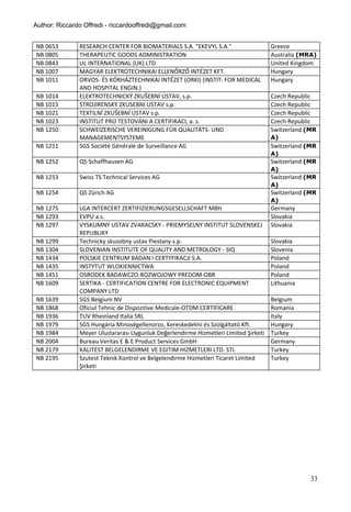 Author: Riccardo Offredi - riccardooffredi@gmail.com


NB 0653        RESEARCH CENTER FOR BIOMATERIALS S.A. "EKEVYL S.A."                    Greece
NB 0805        THERAPEUTIC GOODS ADMINISTRATION                                       Australia (MRA)
NB 0843        UL INTERNATIONAL (UK) LTD                                              United Kingdom
NB 1007        MAGYAR ELEKTROTECHNIKAI ELLENŐRZŐ INTÉZET KFT.                         Hungary
NB 1011        ORVOS- ÉS KÓRHÁZTECHNIKAI INTÉZET (ORKI) (INSTIT. FOR MEDICAL          Hungary
               AND HOSPITAL ENGIN.)
NB 1014        ELEKTROTECHNICKÝ ZKUŠEBNÍ ÚSTAV, s.p.                                  Czech Republic
NB 1015        STROJIRENSKY ZKUSEBNI USTAV s.p.                                       Czech Republic
NB 1021        TEXTILNÍ ZKUŠEBNÍ ÚSTAV s.p.                                           Czech Republic
NB 1023        INSTITUT PRO TESTOVÁNI A CERTIFIKACI, a. s.                            Czech Republic
NB 1250        SCHWEIZERISCHE VEREINIGUNG FÜR QUALITÄTS- UND                          Switzerland (MR
               MANAGEMENTSYSTEME                                                      A)
NB 1251        SGS Société Générale de Surveillance AG                                Switzerland (MR
                                                                                      A)
NB 1252        QS Schaffhausen AG                                                     Switzerland (MR
                                                                                      A)
NB 1253        Swiss TS Technical Services AG                                         Switzerland (MR
                                                                                      A)
NB 1254        QS Zürich AG                                                           Switzerland (MR
                                                                                      A)
NB 1275        LGA INTERCERT ZERTIFIZIERUNGSGESELLSCHAFT MBH                          Germany
NB 1293        EVPU a.s.                                                              Slovakia
NB 1297        VYSKUMNY USTAV ZVARACSKY - PRIEMYSELNY INSTITUT SLOVENSKEJ             Slovakia
               REPUBLIKY
NB 1299        Technicky skusobny ustav Piestany s.p.                                 Slovakia
NB 1304        SLOVENIAN INSTITUTE OF QUALITY AND METROLOGY - SIQ                     Slovenia
NB 1434        POLSKIE CENTRUM BADAN I CERTYFIKACJI S.A.                              Poland
NB 1435        INSTYTUT WLOKIENNICTWA                                                 Poland
NB 1451        OSRODEK BADAWCZO-ROZWOJOWY PREDOM-OBR                                  Poland
NB 1609        SERTIKA - CERTIFICATION CENTRE FOR ELECTRONIC EQUIPMENT                Lithuania
               COMPANY LTD
NB 1639        SGS Belgium NV                                                         Belgium
NB 1868        Oficiul Tehnic de Dispozitive Medicale-OTDM CERTIFICARE                Romania
NB 1936        TUV Rheinland Italia SRL                                               Italy
NB 1979        SGS Hungária Minoségellenorzo, Kereskedelmi és Szolgáltató Kft.        Hungary
NB 1984        Meyer Uluslararası Uygunluk Değerlendirme Hizmetleri Limited Şirketi   Turkey
NB 2004        Bureau Veritas E & E Product Services GmbH                             Germany
NB 2179        KALITEST BELGELENDIRME VE EGITIM HIZMETLERI LTD. STI.                  Turkey
NB 2195        Szutest Teknik Kontrol ve Belgelendirme Hizmetleri Ticaret Limited     Turkey
               Şirketi




                                                                                                   33
 