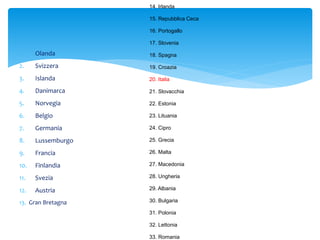 1. Olanda
2. Svizzera
3. Islanda
4. Danimarca
5. Norvegia
6. Belgio
7. Germania
8. Lussemburgo
9. Francia
10. Finlandia
11. Svezia
12. Austria
13. Gran Bretagna
14. Irlanda
15. Repubblica Ceca
16. Portogallo
17. Slovenia
18. Spagna
19. Croazia
20. Italia
21. Slovacchia
22. Estonia
23. Lituania
24. Cipro
25. Grecia
26. Malta
27. Macedonia
28. Ungheria
29. Albania
30. Bulgaria
31. Polonia
32. Lettonia
33. Romania
 